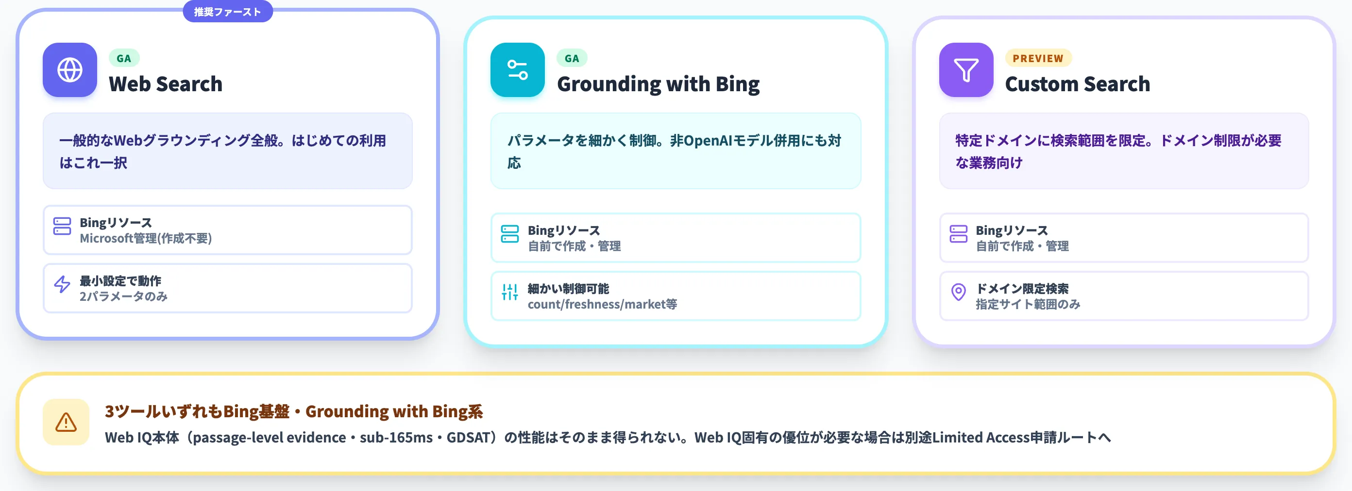 Foundryの3つのWebグラウンディングツール比較