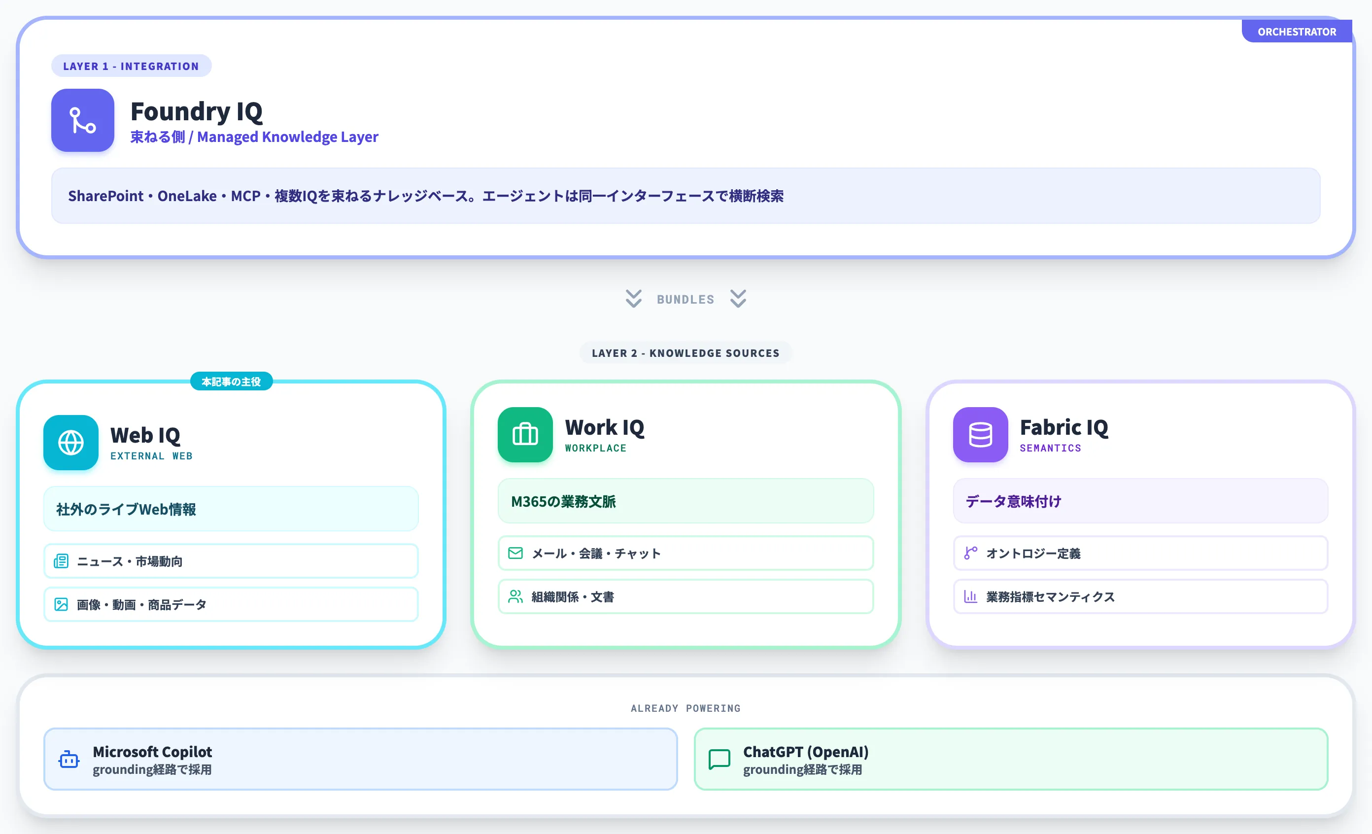 Microsoft IQ全体での位置づけ