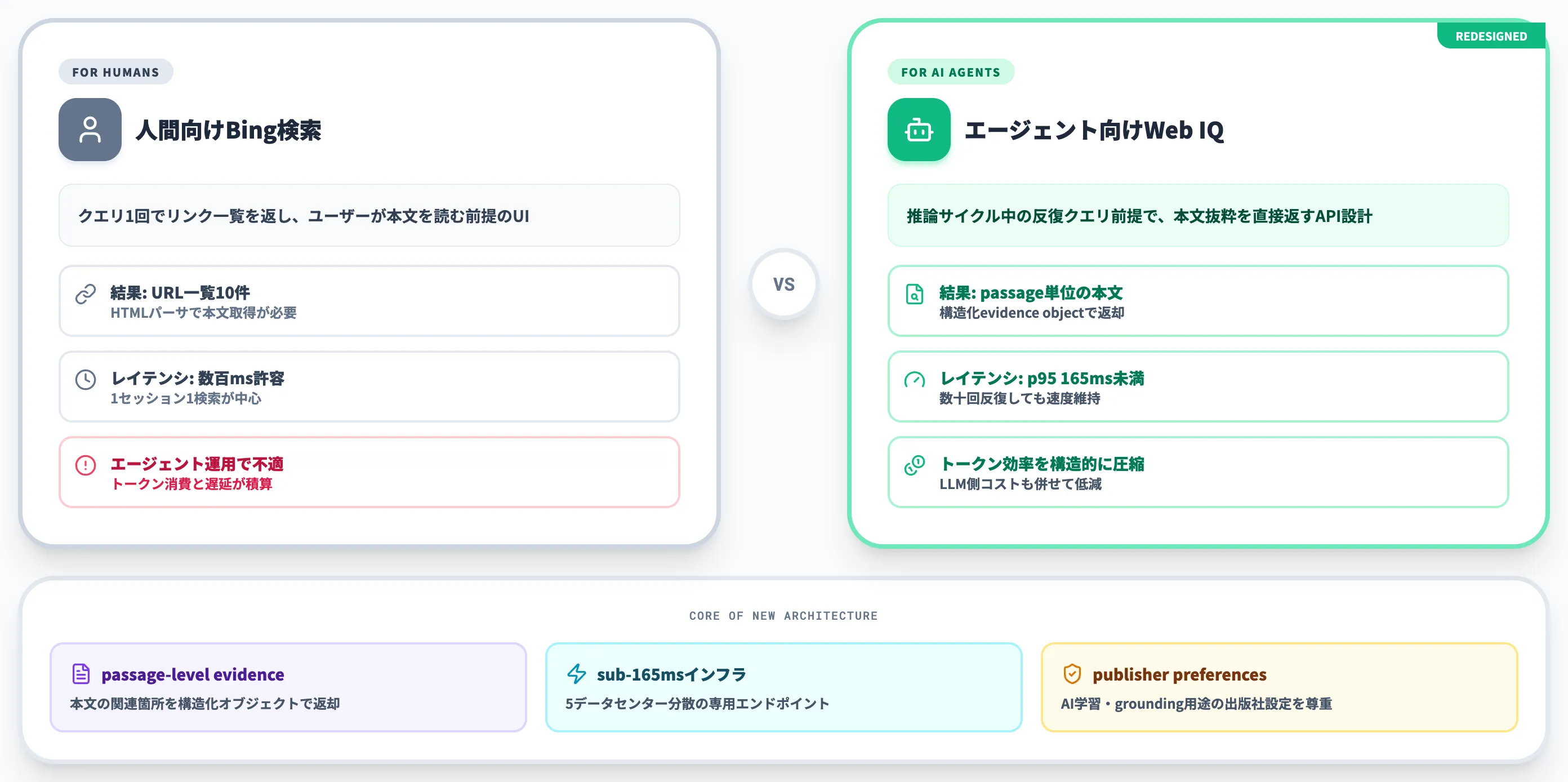 Web IQが解こうとした課題