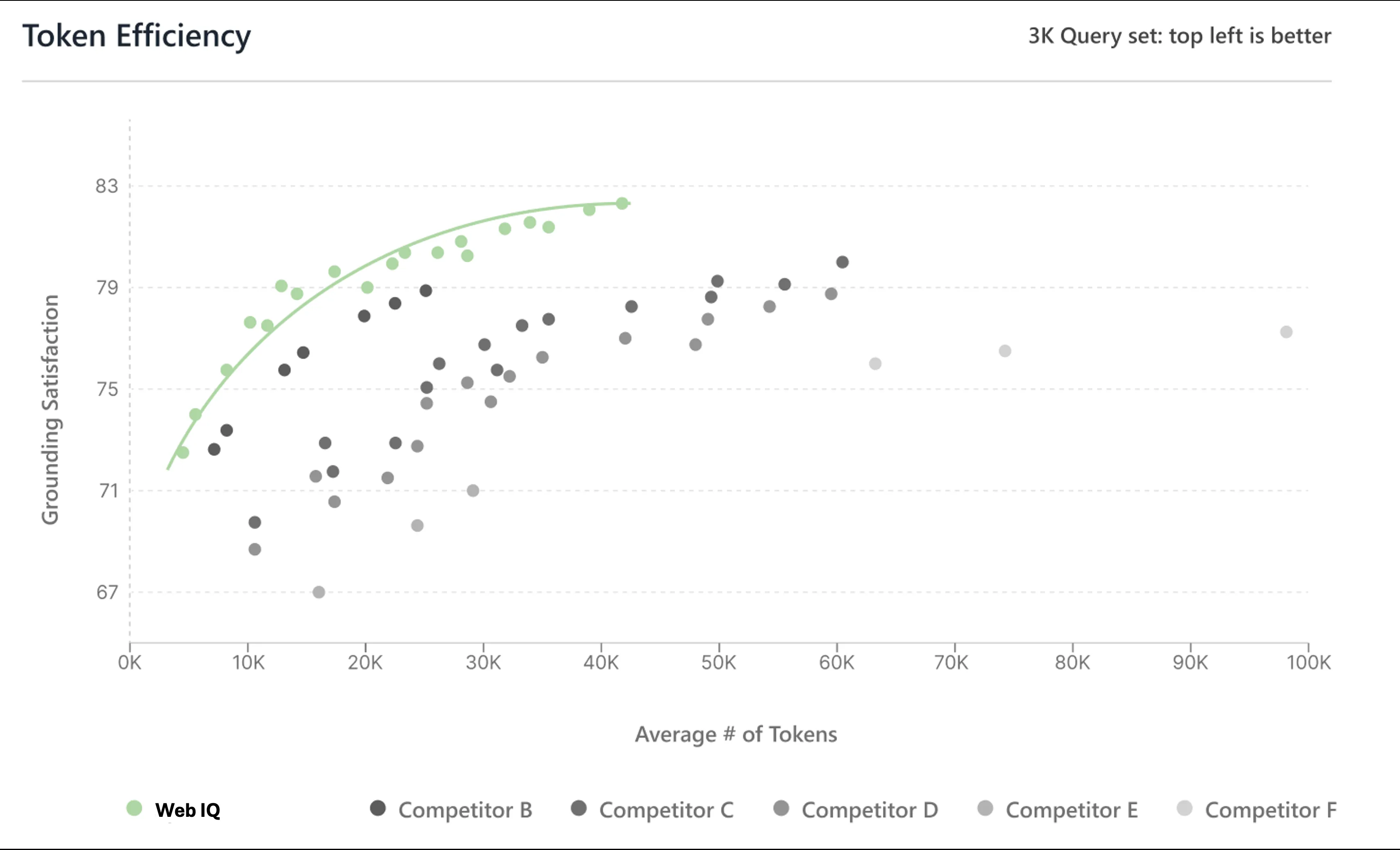 Web IQと競合のトークン効率散布図（X軸：平均トークン数、Y軸：Grounding Satisfaction）