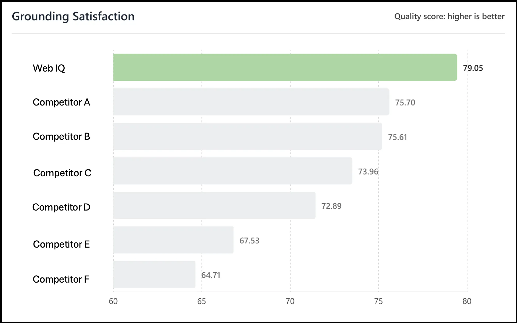 Web IQと競合6社のGrounding Satisfaction比較バーチャート