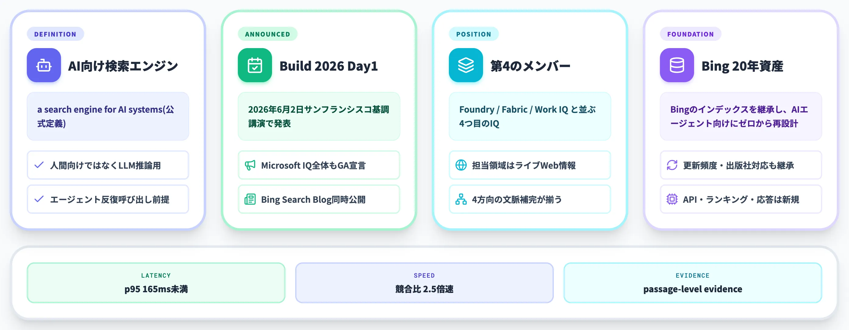 Web IQの基本概念