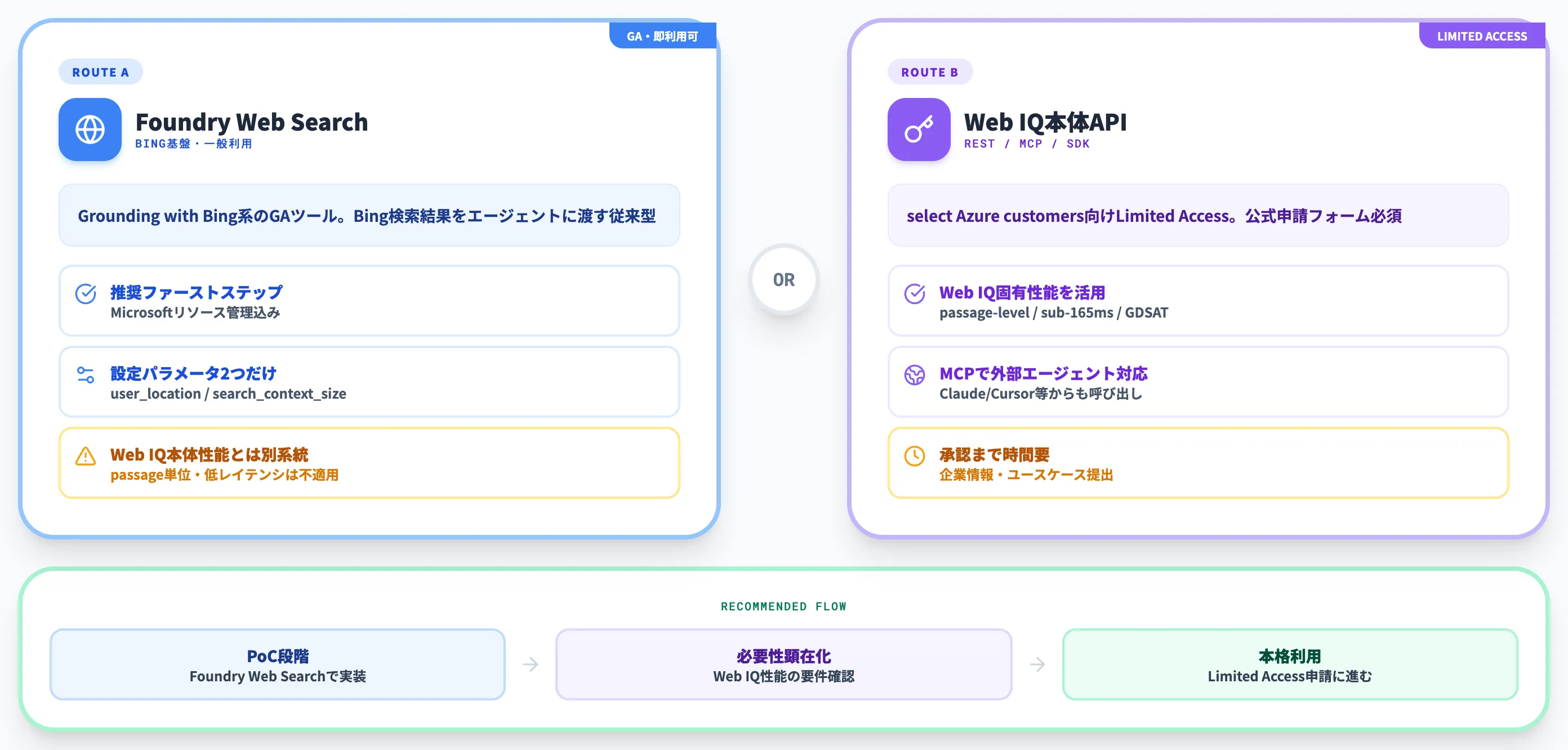 Web IQの2系統の使い方