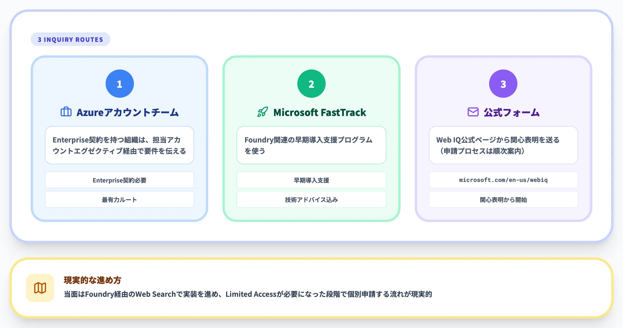 Web IQ問い合わせと申請ルート