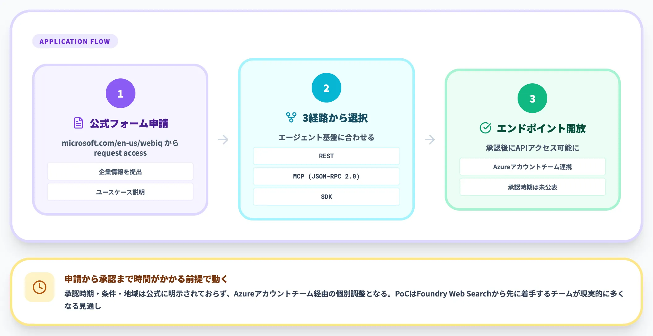 Web IQ本体のLimited Access申請ルート