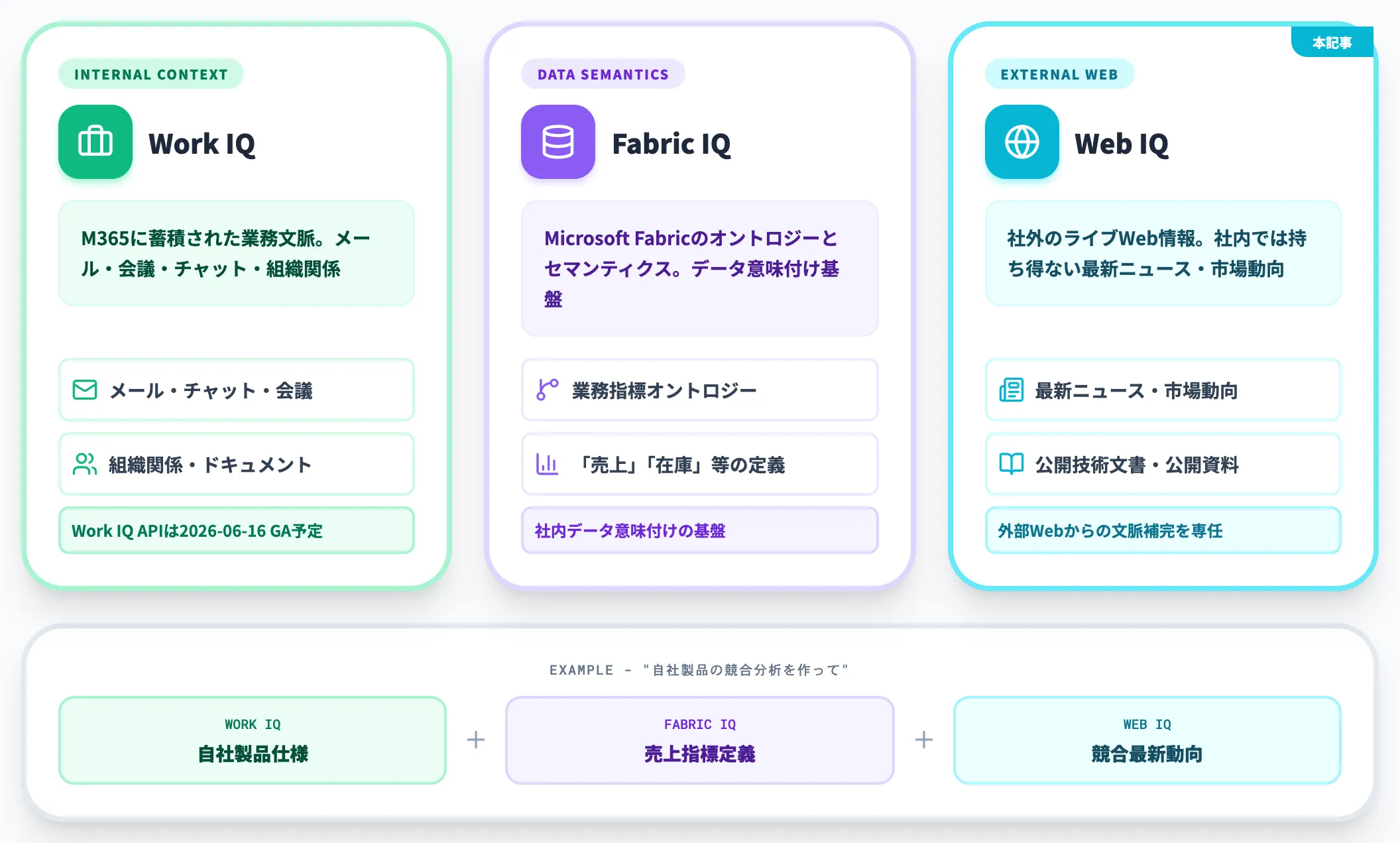 Work IQとFabric IQとの分担