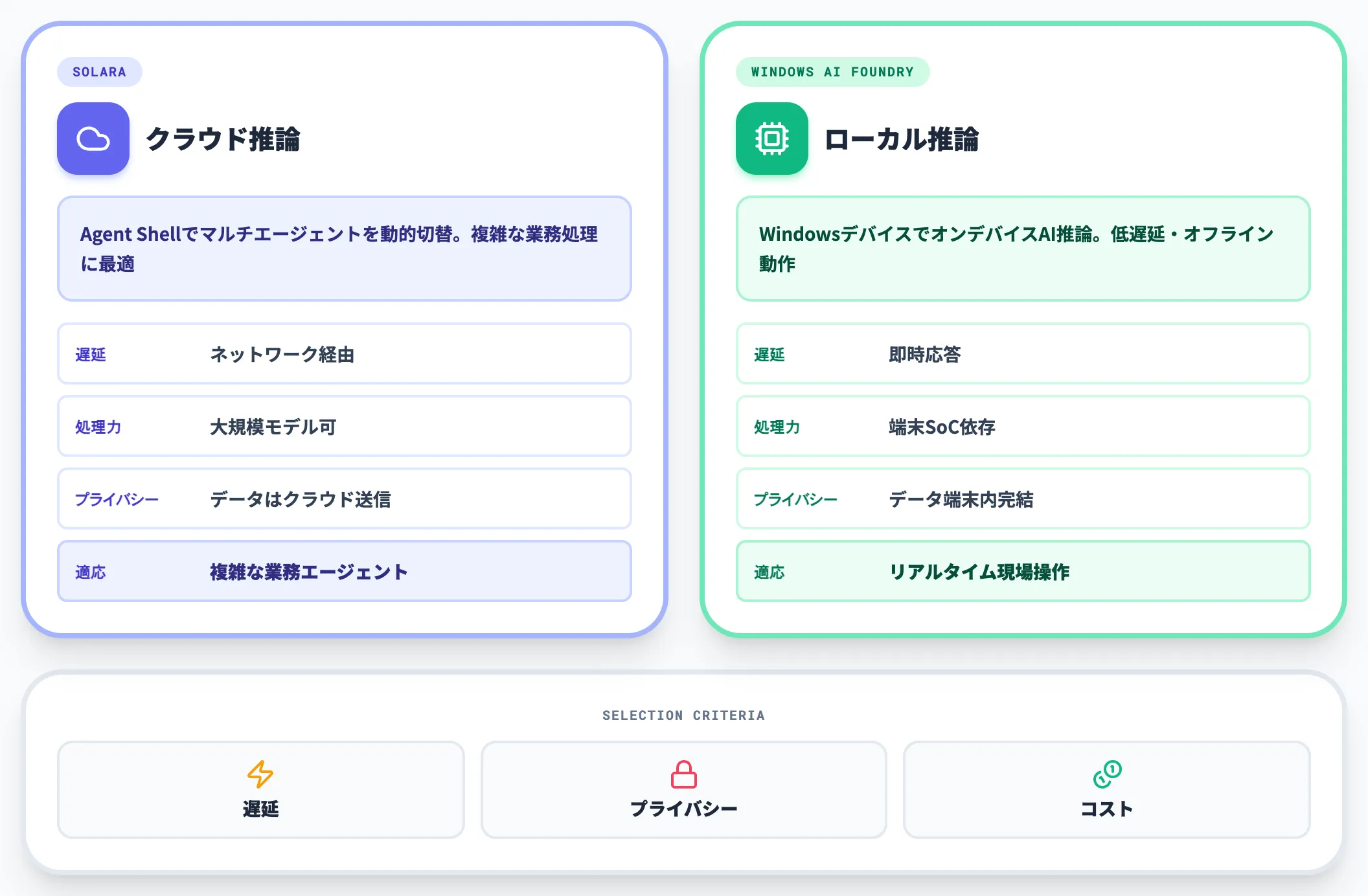 クラウド推論とローカル推論の使い分け