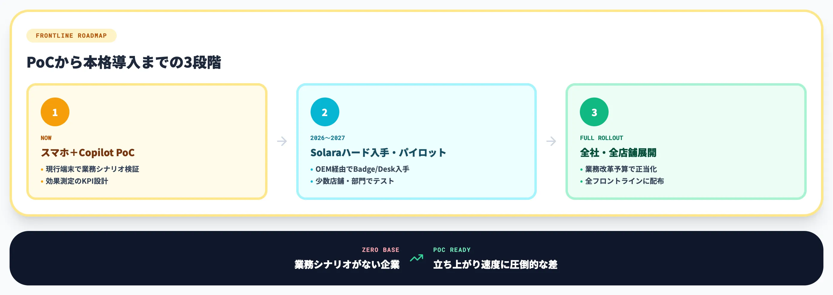 フロントライン業のPoCから本格導入までの段階展開