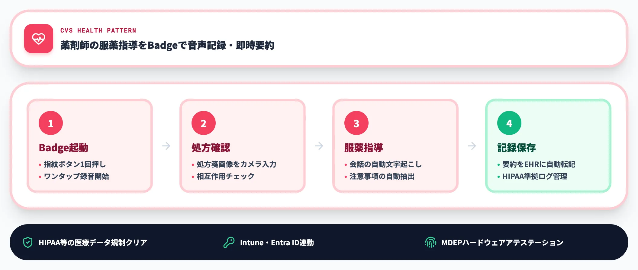 医療現場での服薬指導フロー