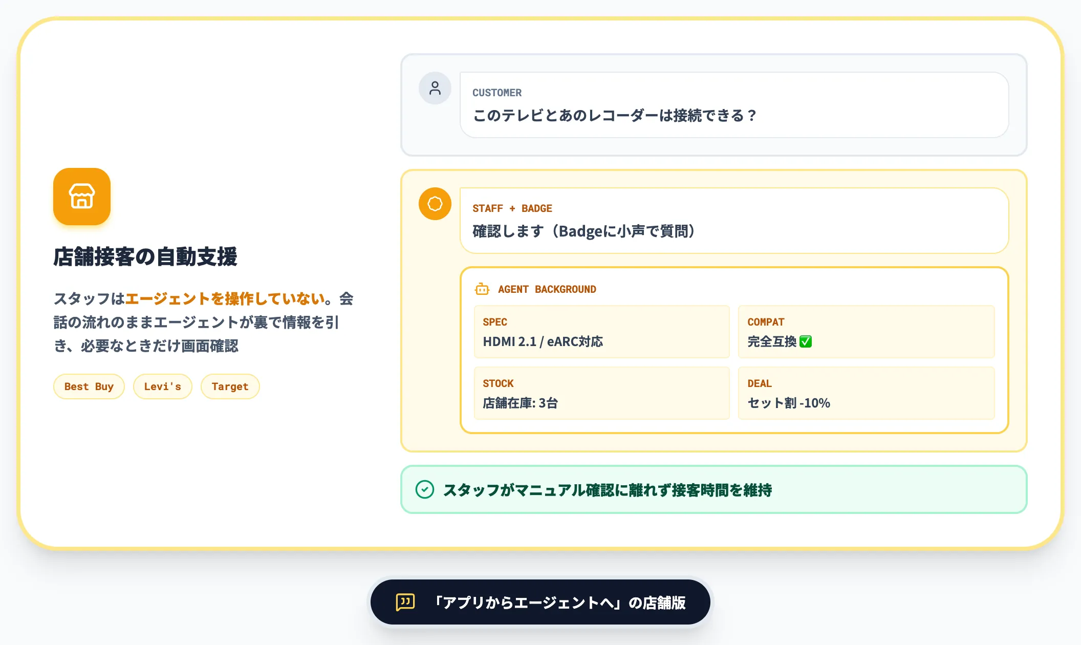 店舗スタッフのBadge装着接客フロー