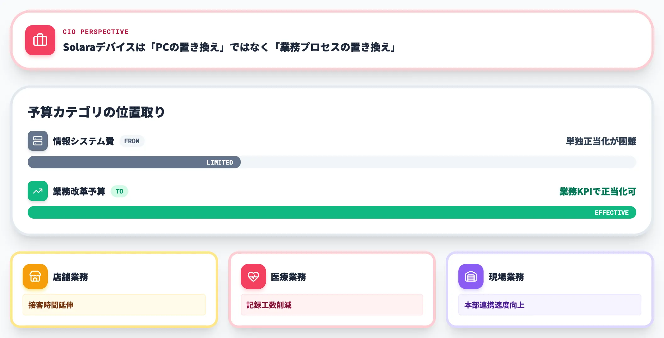 情シス費から業務改革予算への正当化転換