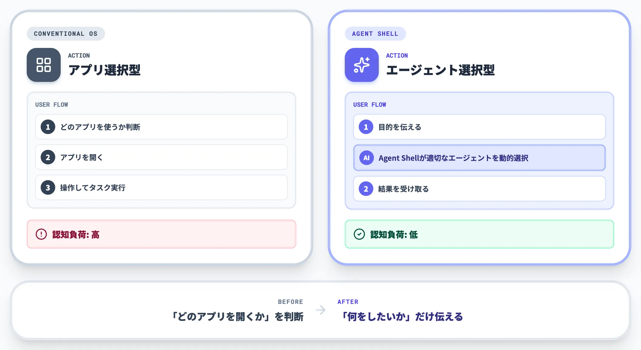 Agent Shellのアプリ選択型からエージェント選択型OSへ