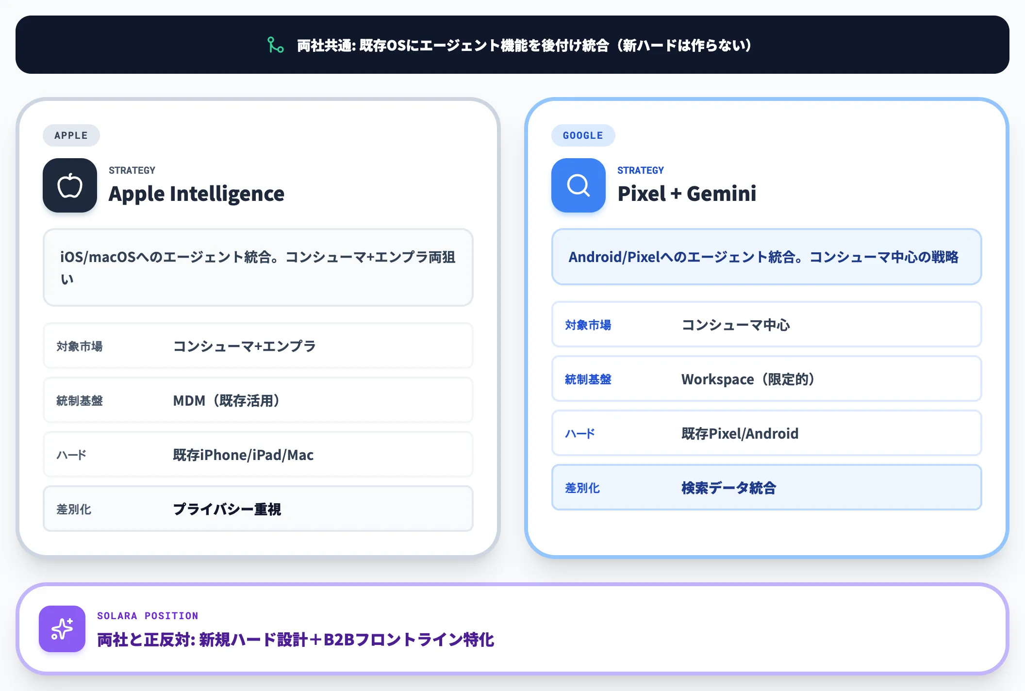 AppleとGoogleのエージェント統合アプローチ