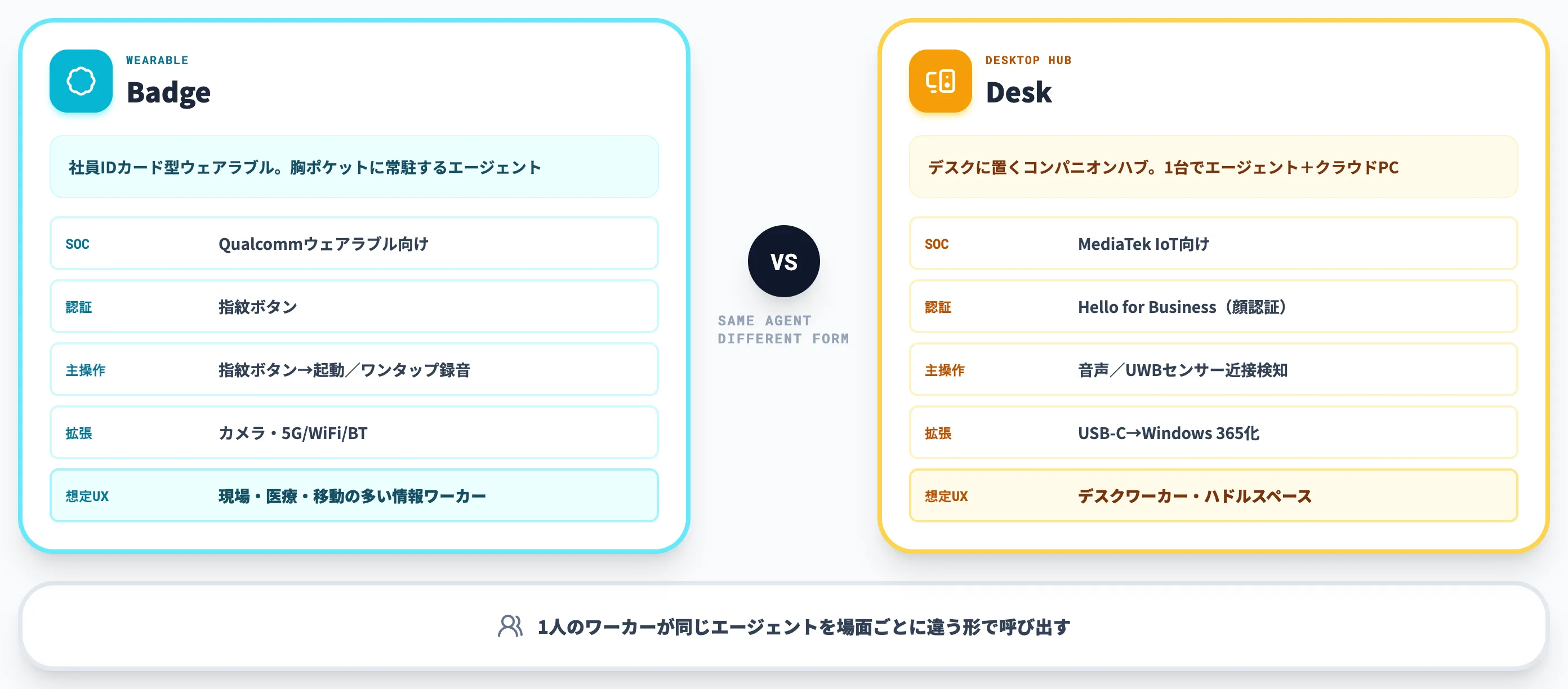 BadgeとDeskの2デバイス比較