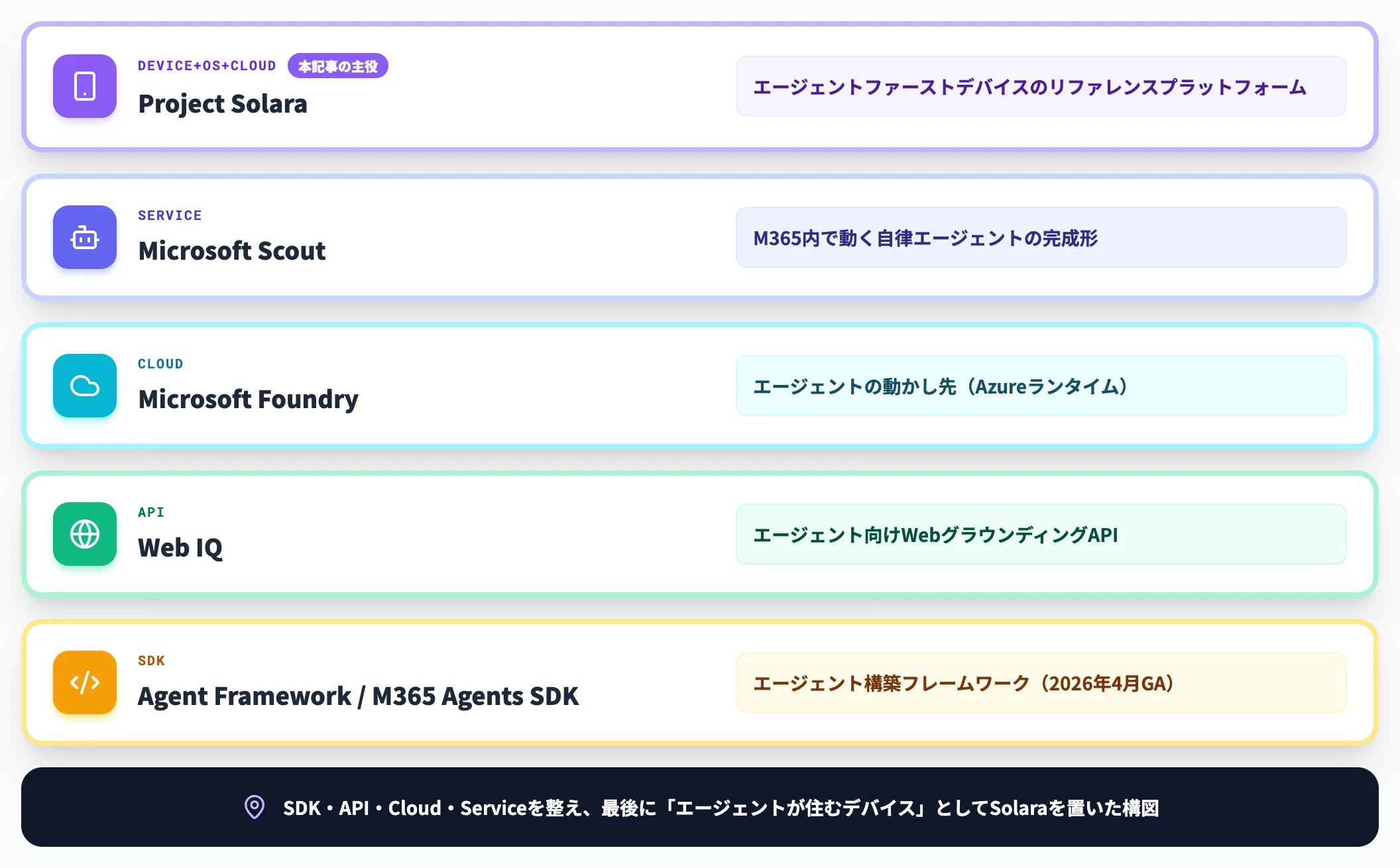 Build 2026のエージェント発表マップ