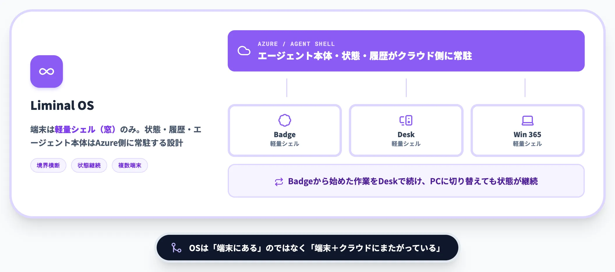 Liminal OSが端末とクラウドの境界をまたぐ設計