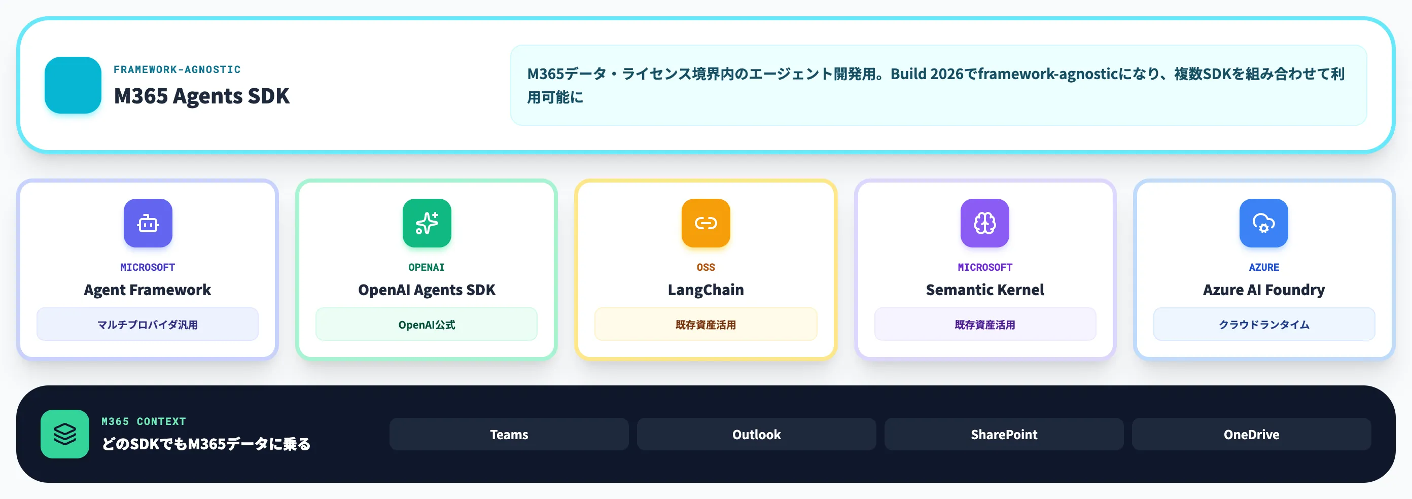 Microsoft 365 Agents SDKのframework-agnostic化