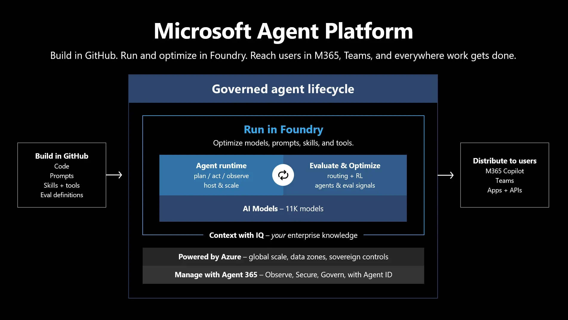 Microsoft Agent Factoryの3層構成（Build / Deploy / Operate）