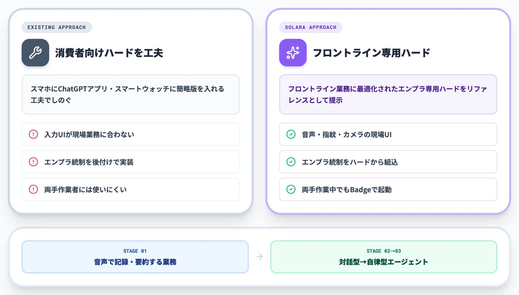 PC前提ITからフロントラインAIへの転換