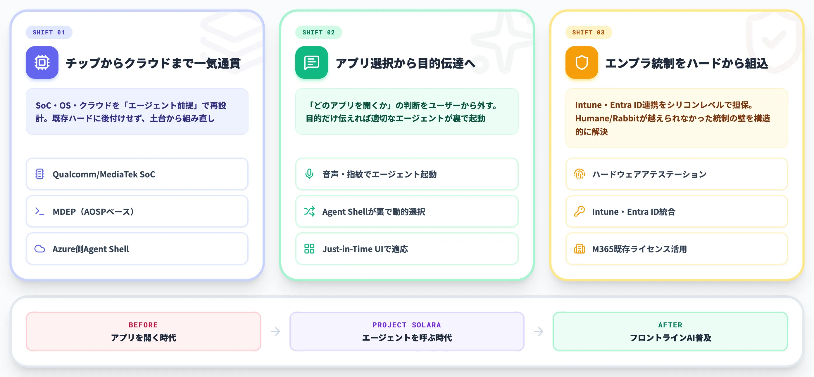 Project Solaraの3つの転換ポイント