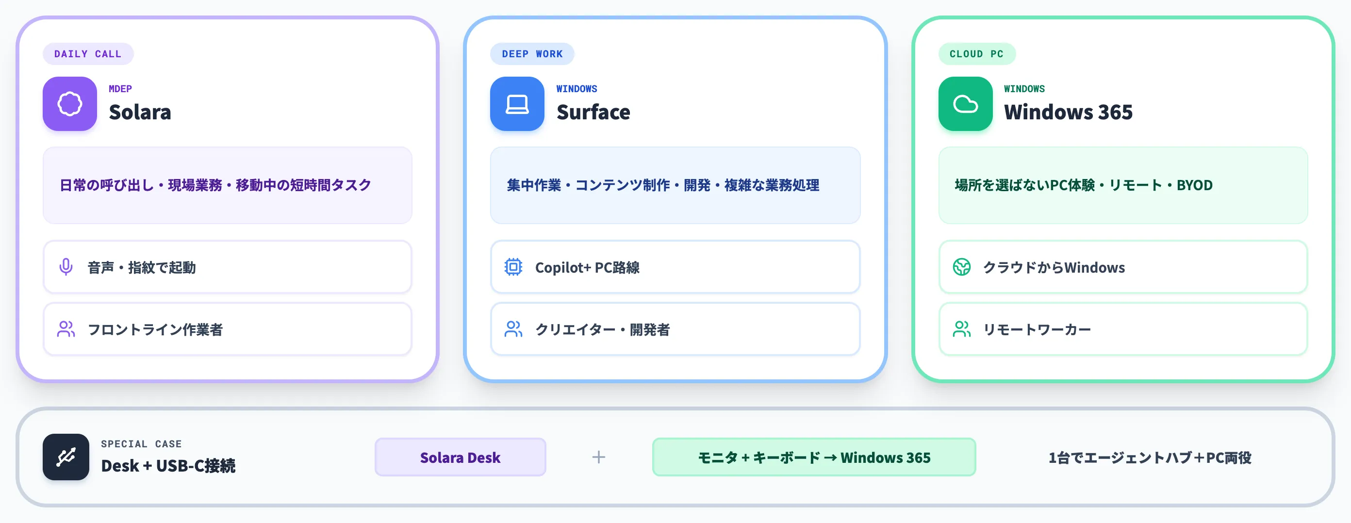 Solara Surface Windows365の使い分け