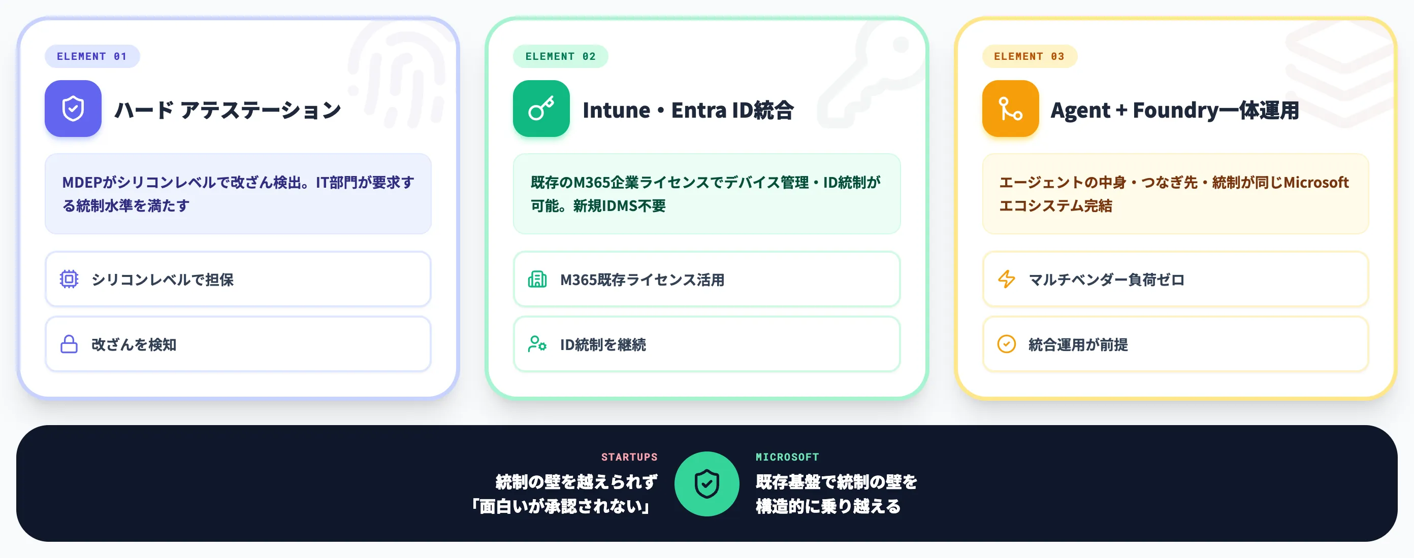 Solaraのエンプラ統制3要素