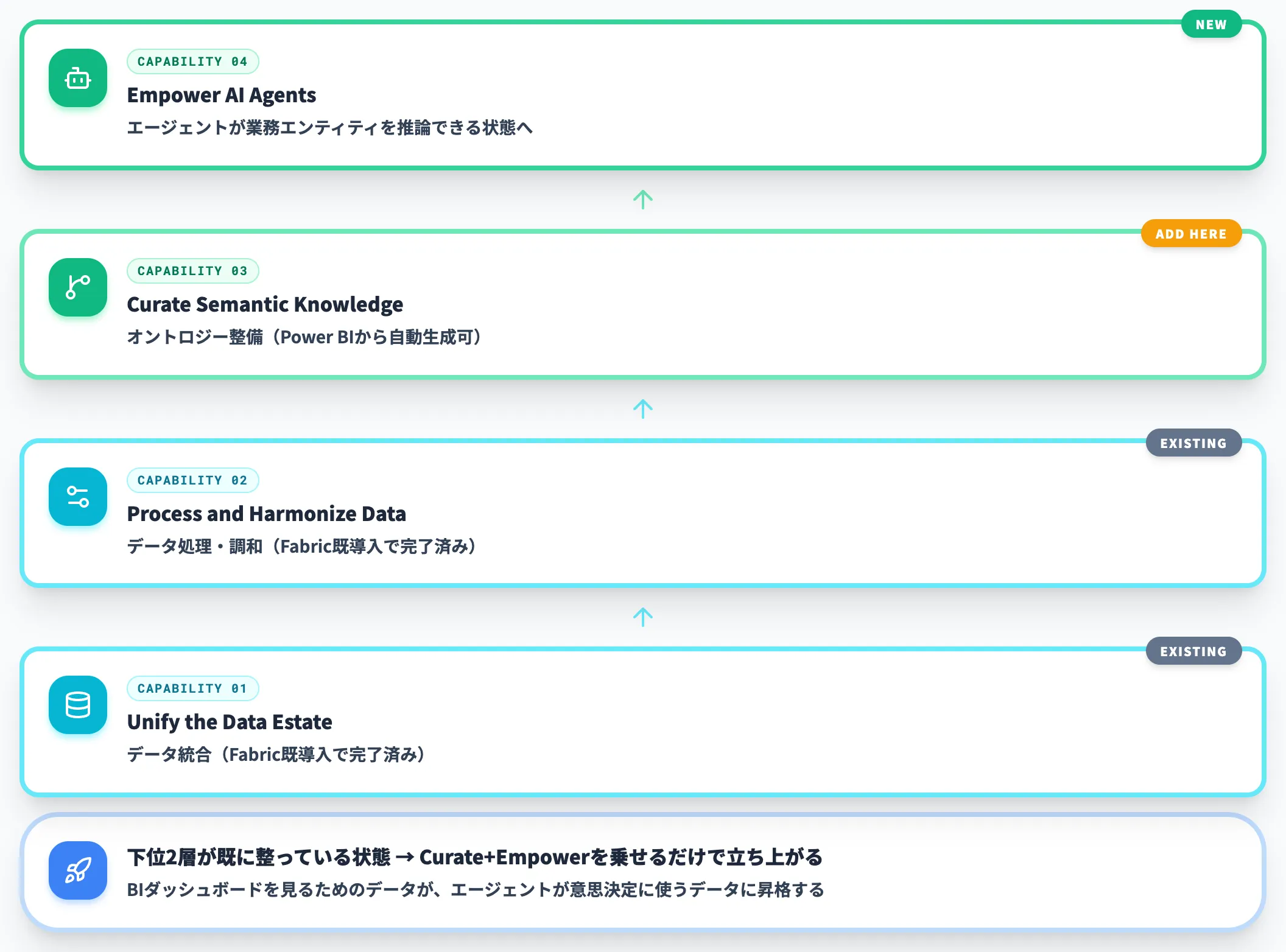 ケース2 Microsoft Fabric既利用企業