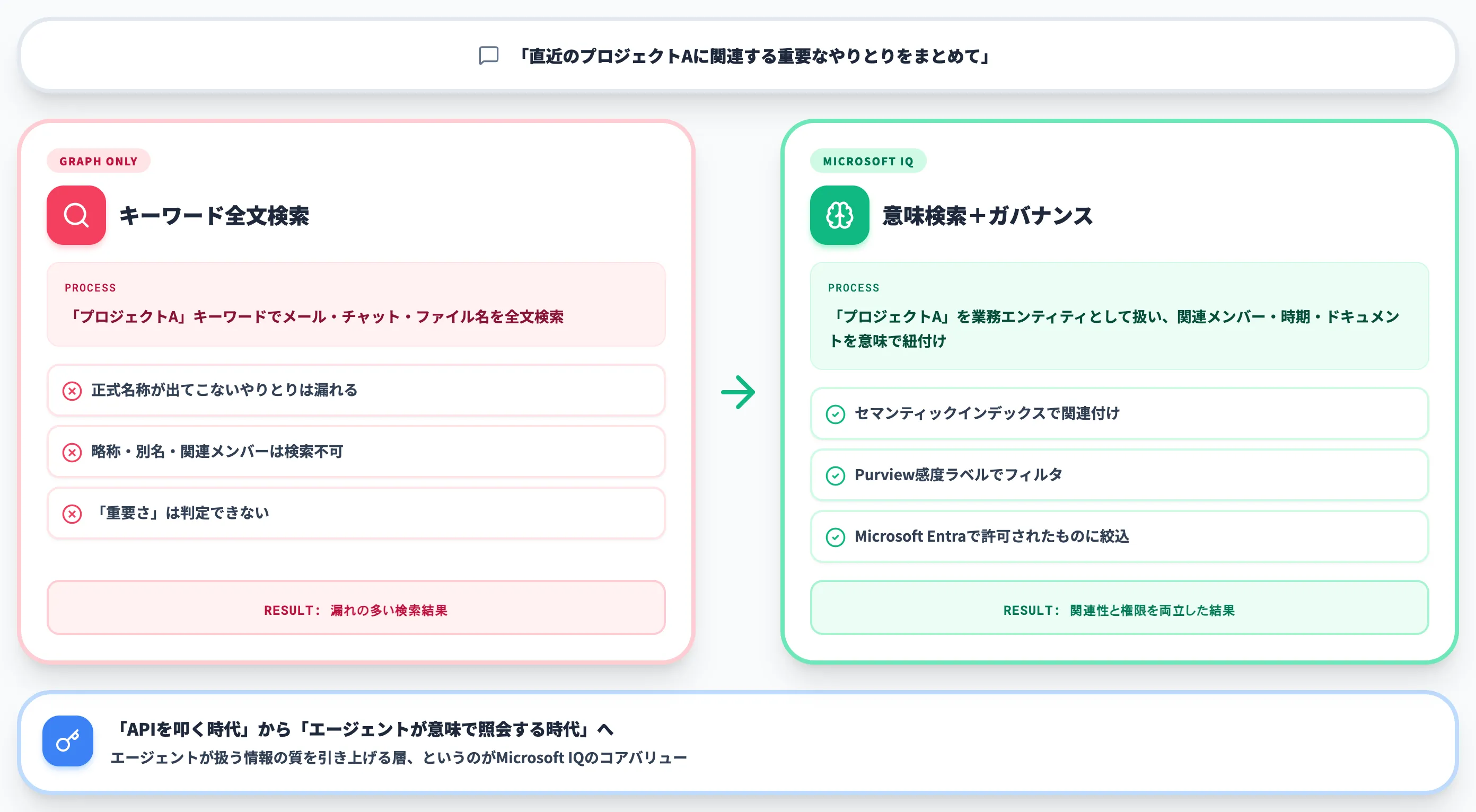 意味理解層が必要な理由