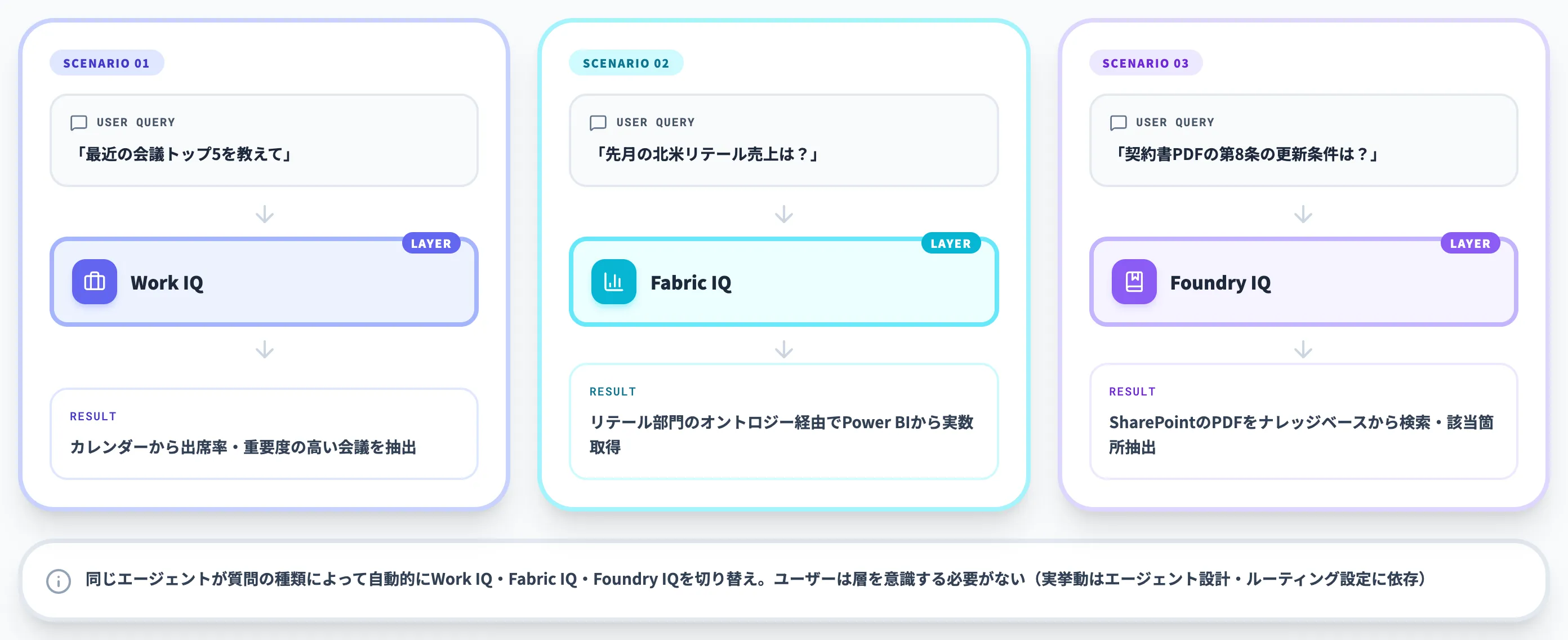 4層を切り替える動作例