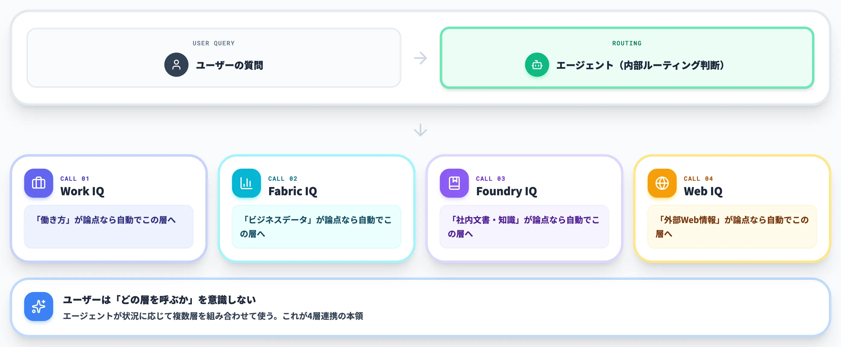 4層クロスクエリの仕組み