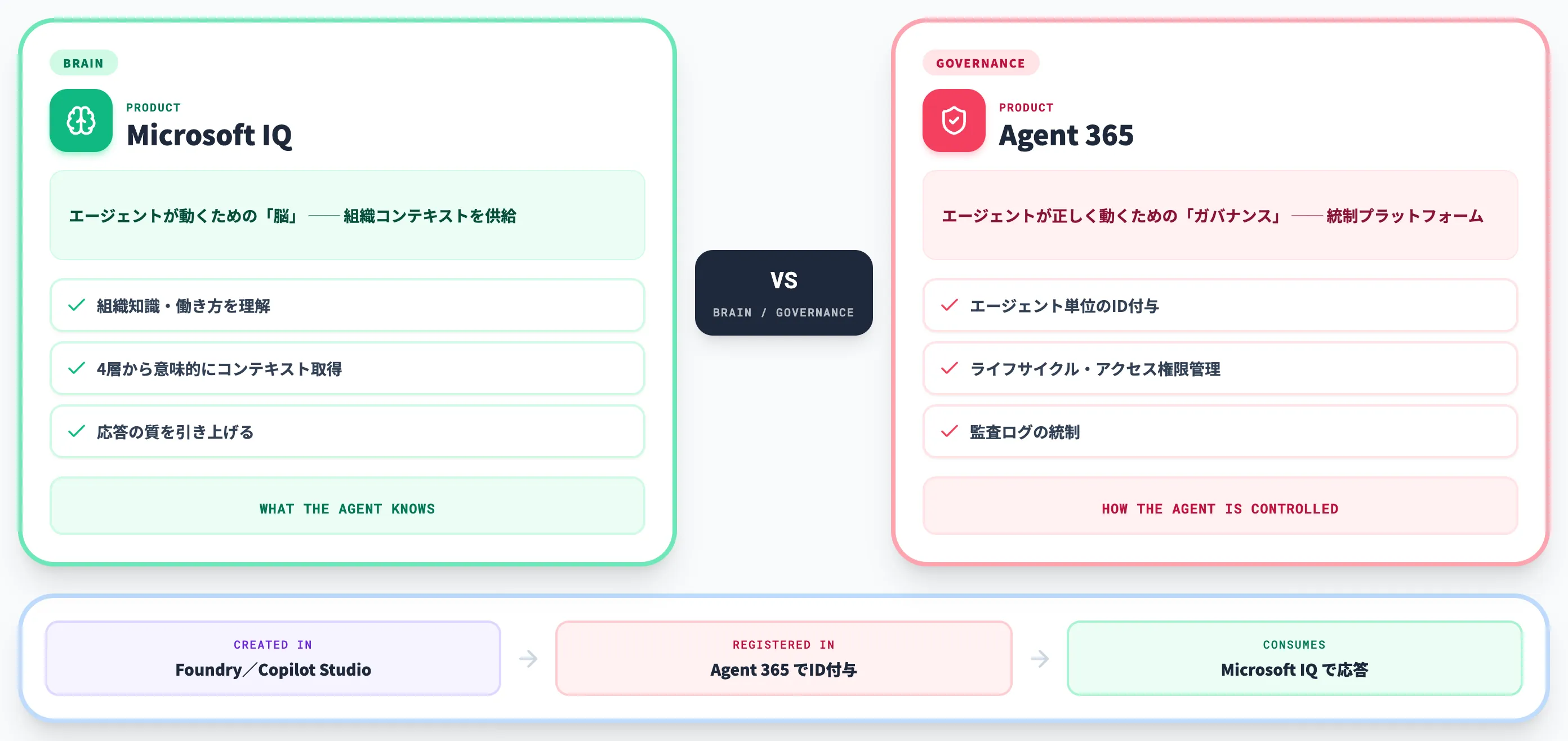 Agent 365との関係