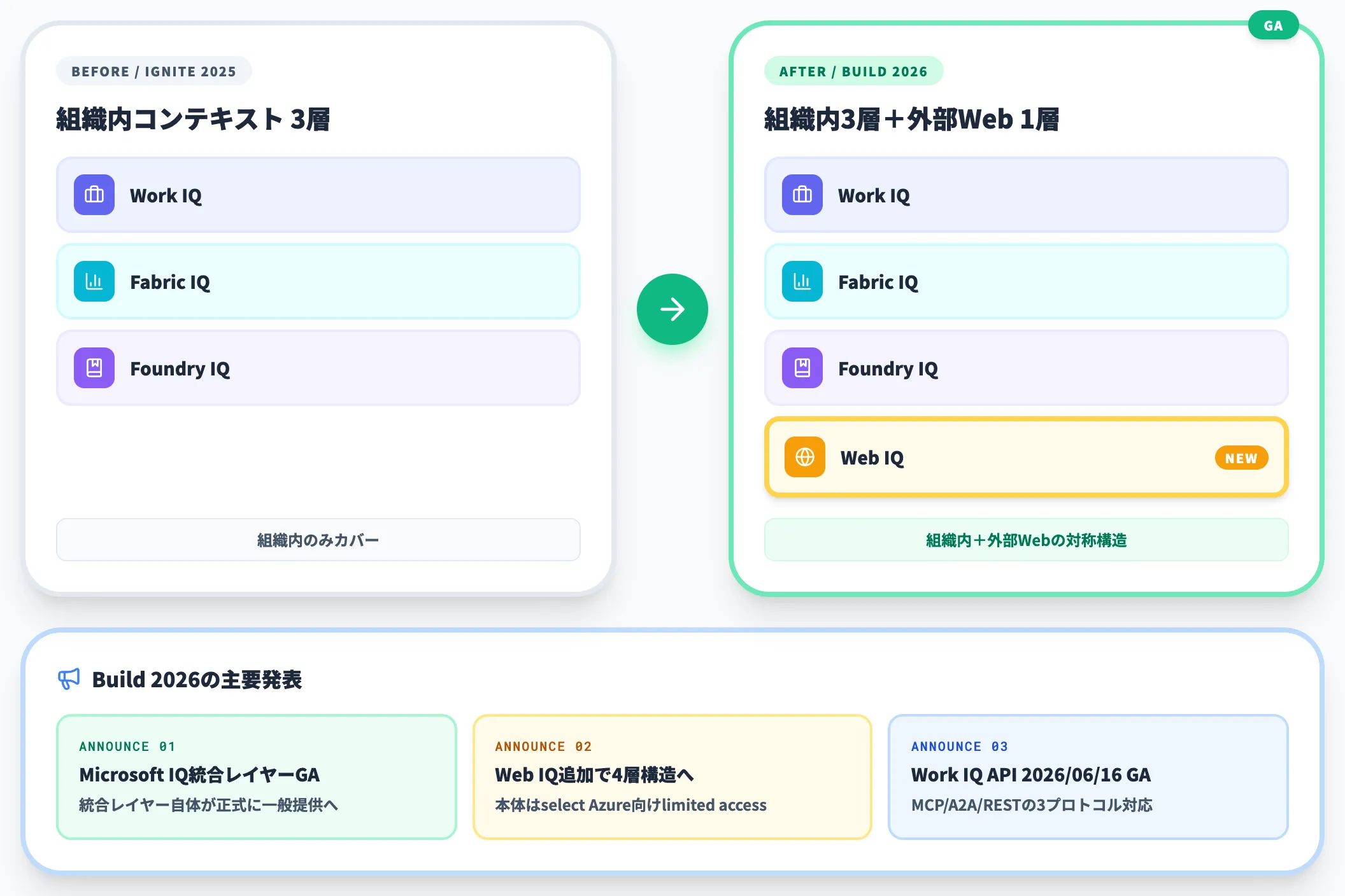 Build 2026の4層化とWeb IQ追加