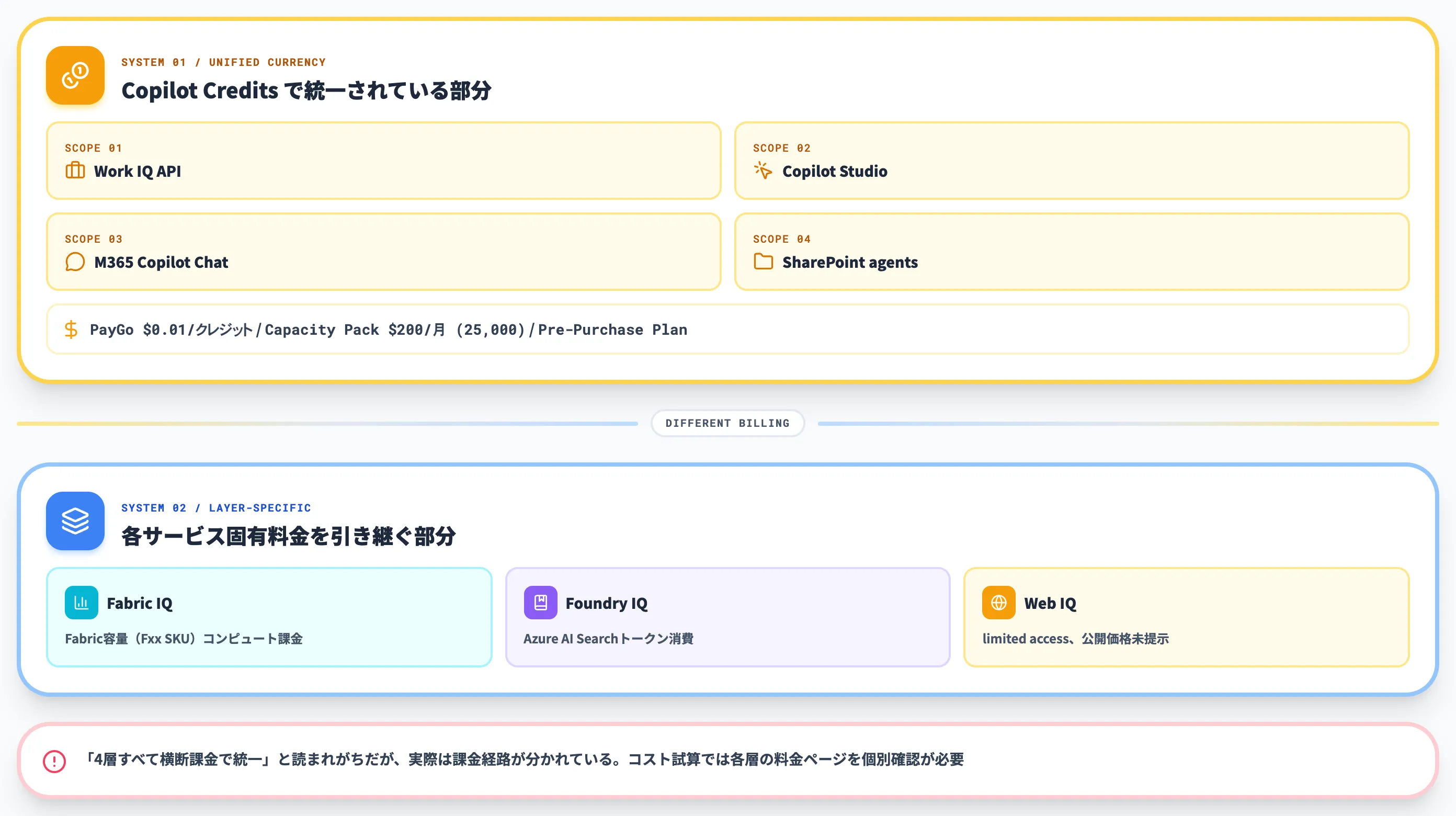 Copilot Creditsと各層料金の二重構造