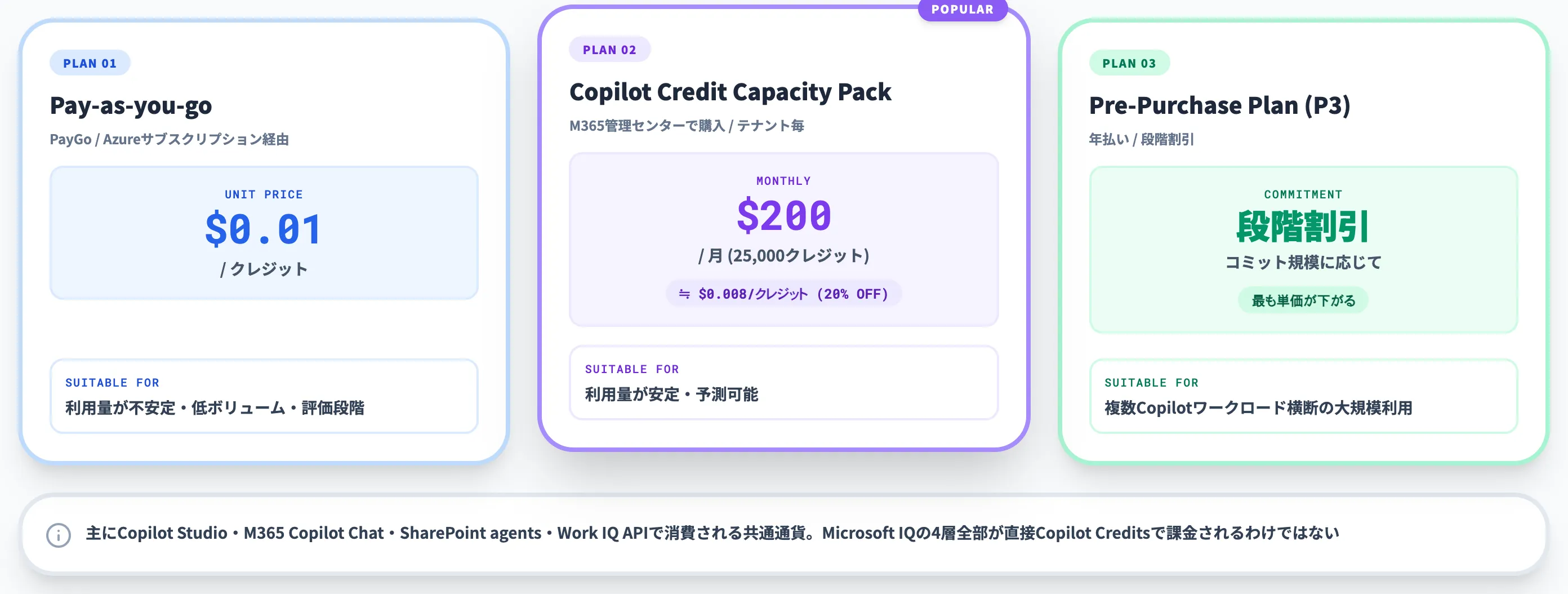 Copilot Creditsの3つの購入方法