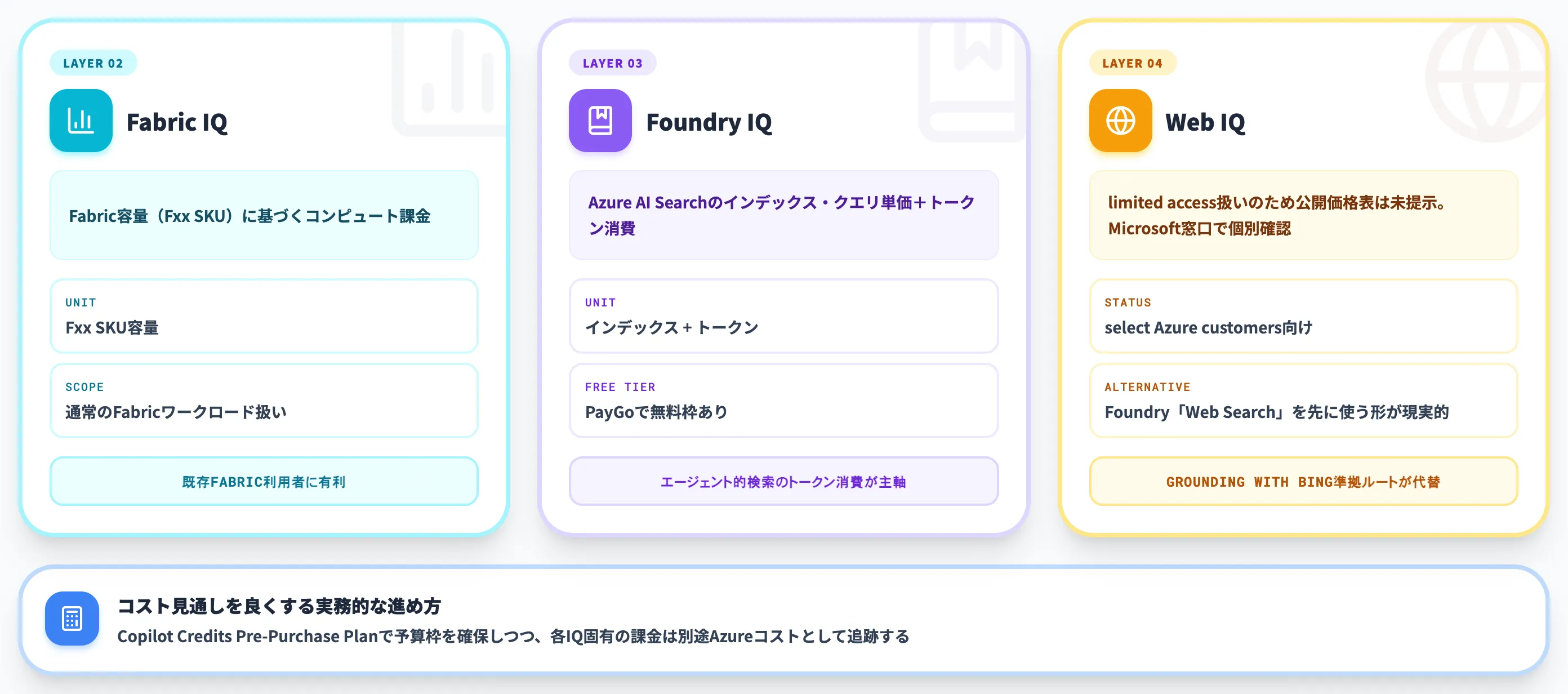 Fabric Foundry Web IQの料金