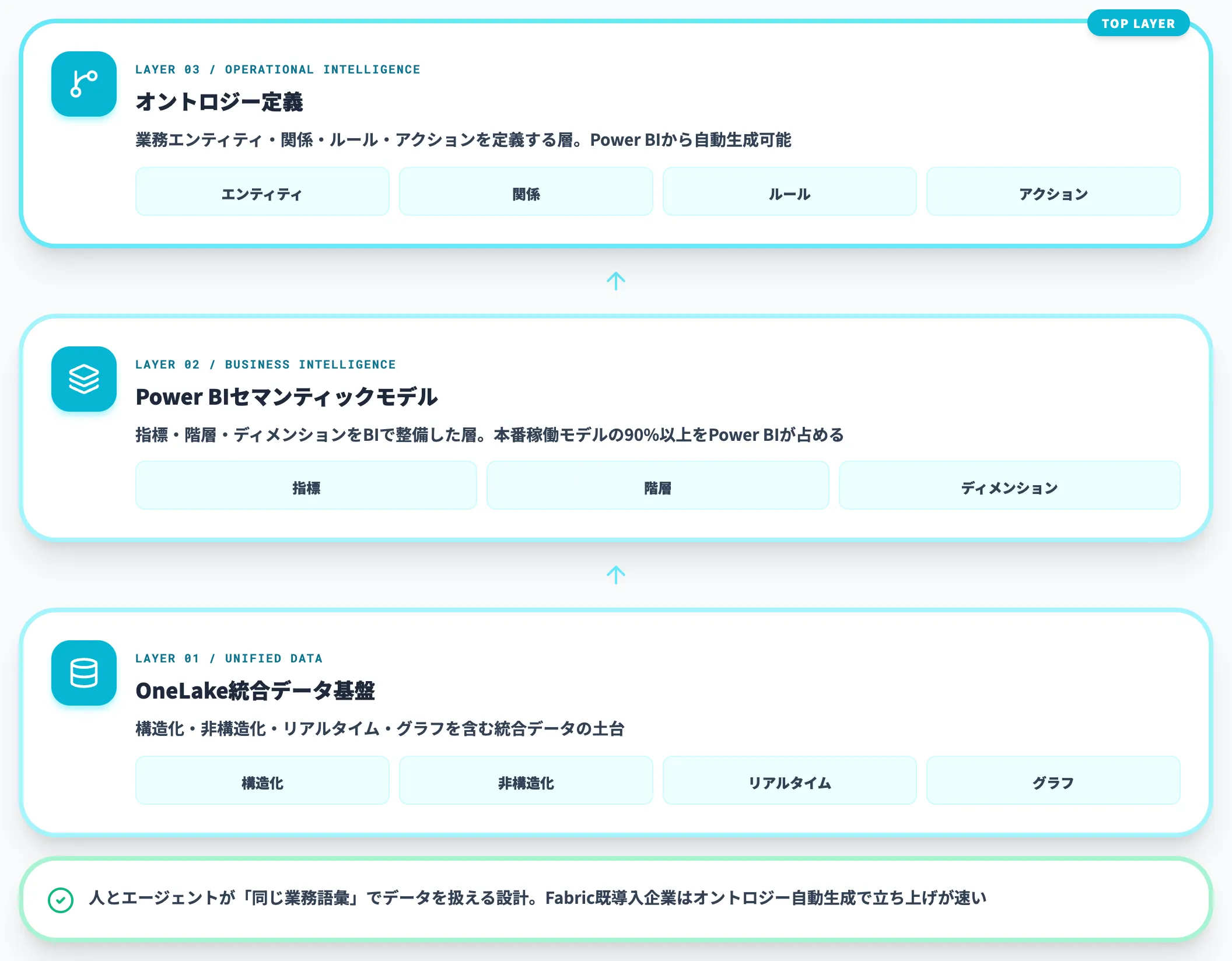 Fabric IQの構造