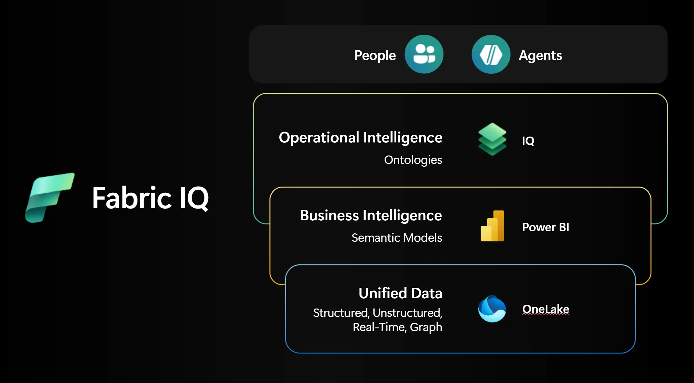 Fabric IQの3層構造（Unified Data・Business Intelligence・Operational Intelligence）