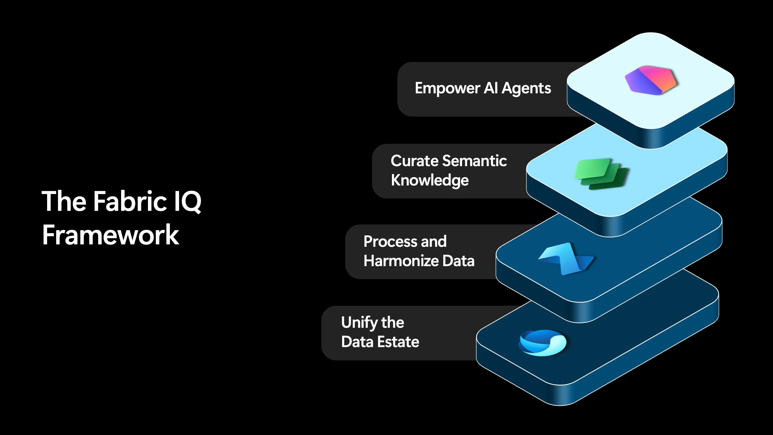 Fabric IQフレームワークの4 core capabilities（Unify the Data Estate・Process and Harmonize Data・Curate Semantic Knowledge・Empower AI Agents）