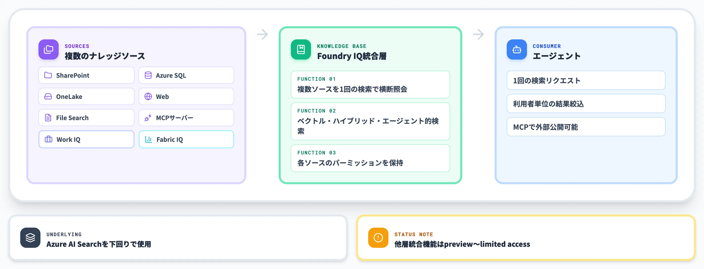 Foundry IQの構造