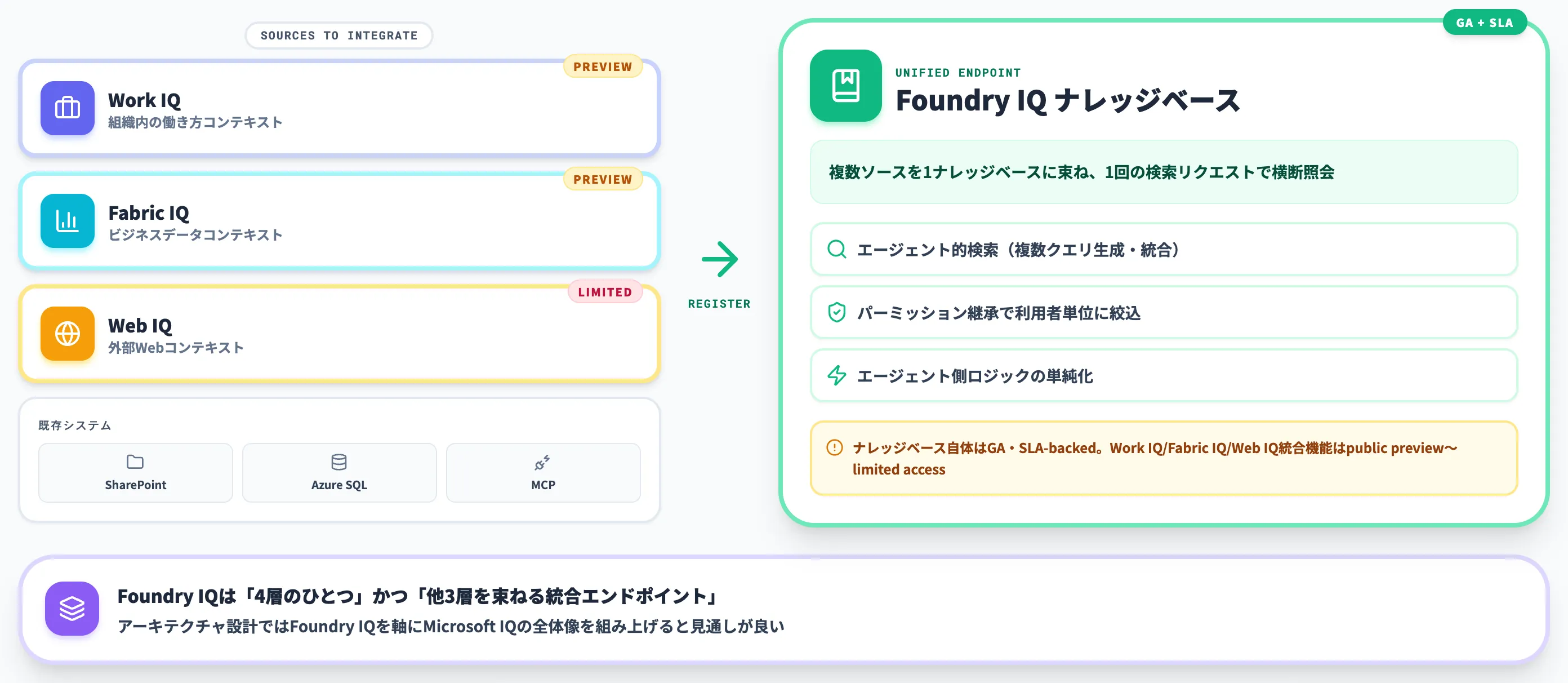 Foundry IQの統合エンドポイント