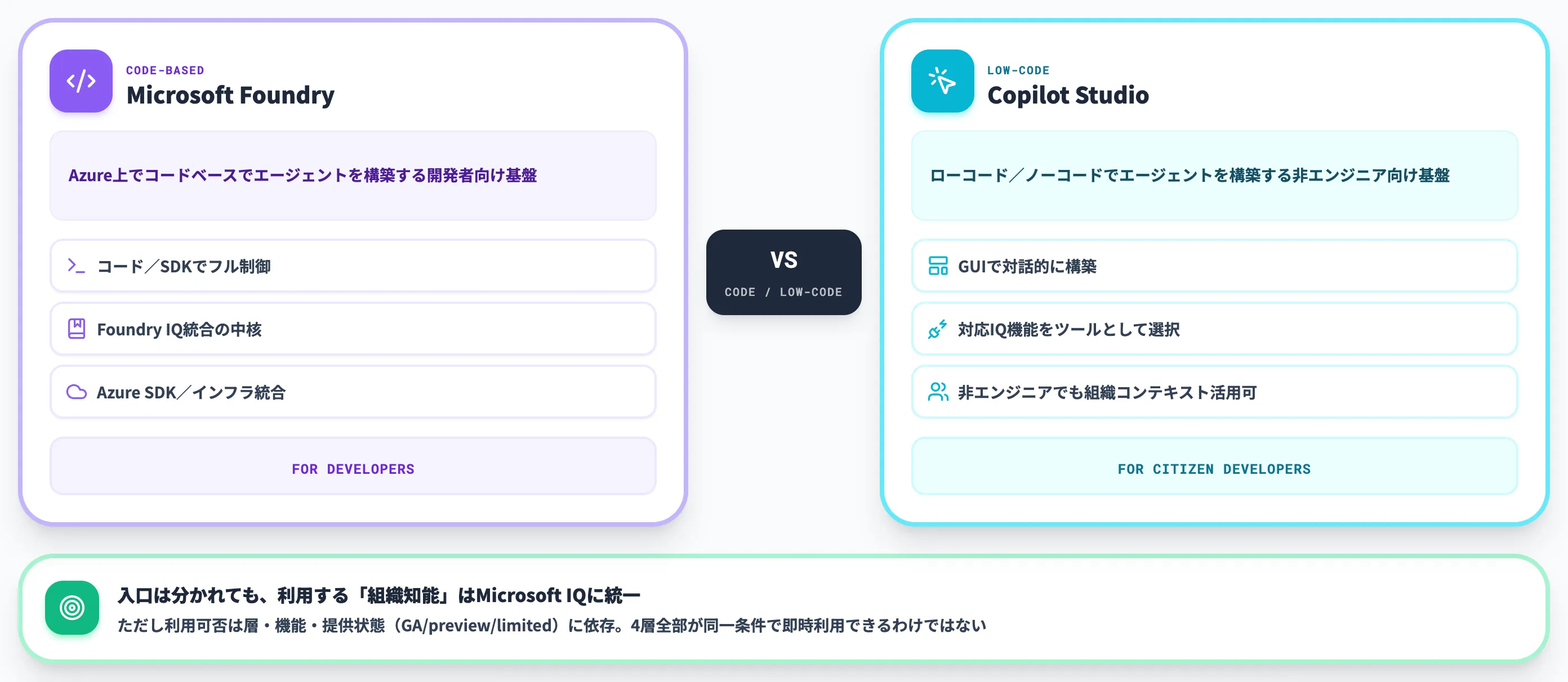FoundryとCopilot Studioの使い分け