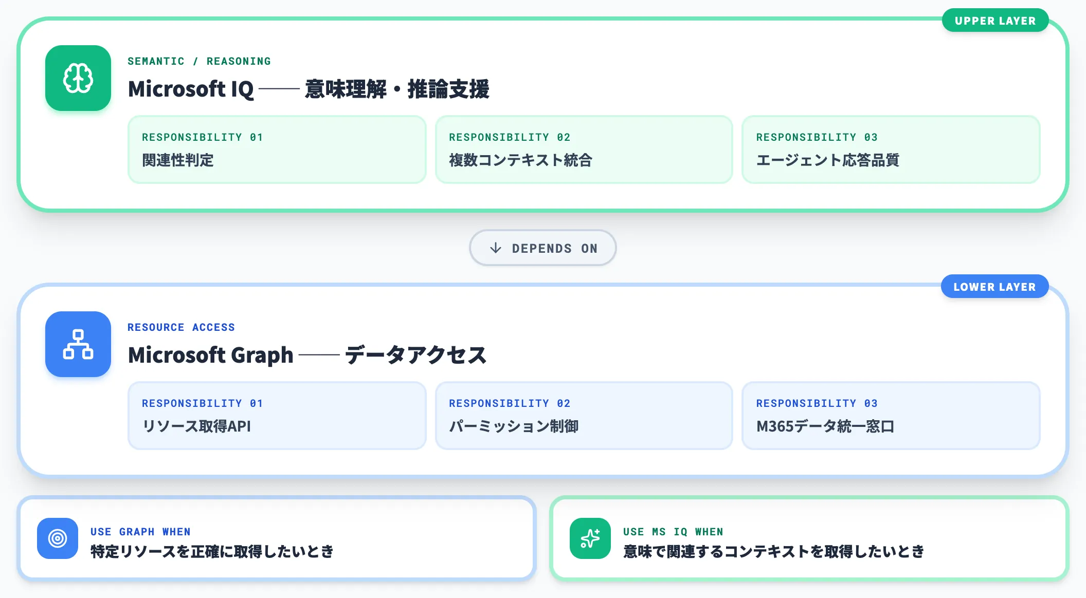 GraphとMicrosoft IQの責任範囲