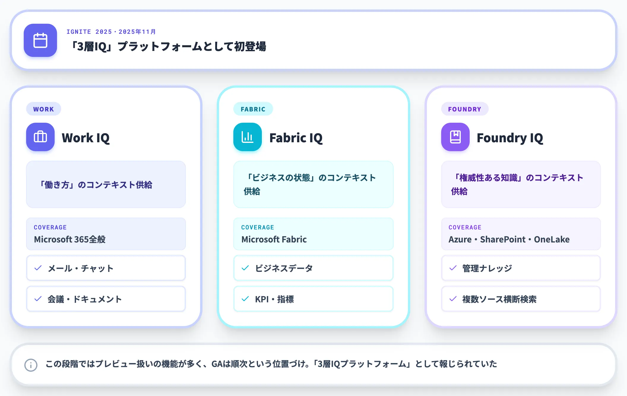 Ignite 2025の3層IQ