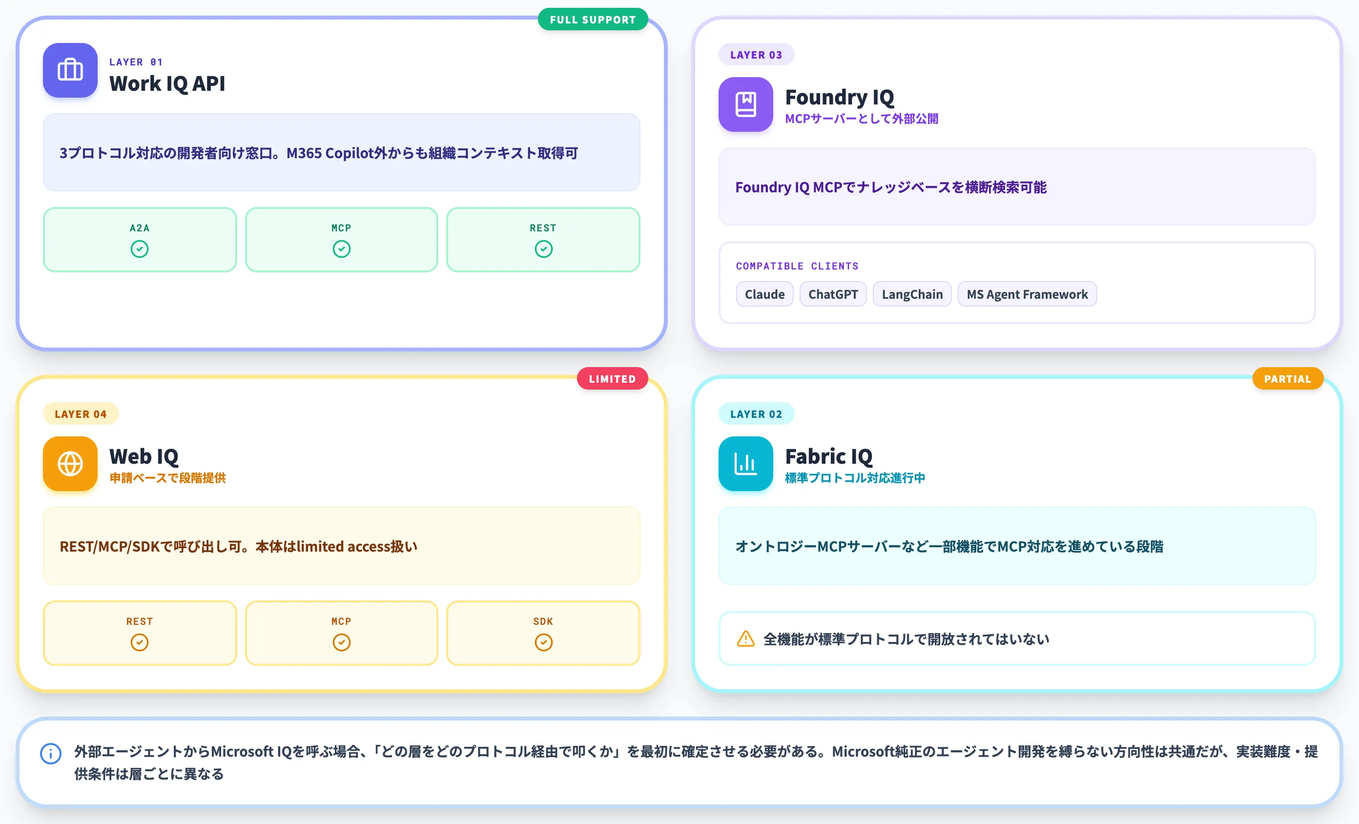 MCP A2A RESTでのサードパーティ連携
