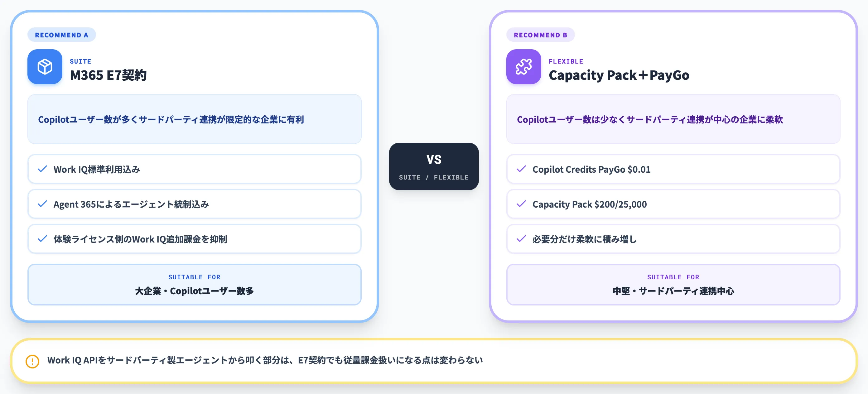 Microsoft 365 E7との組み合わせ