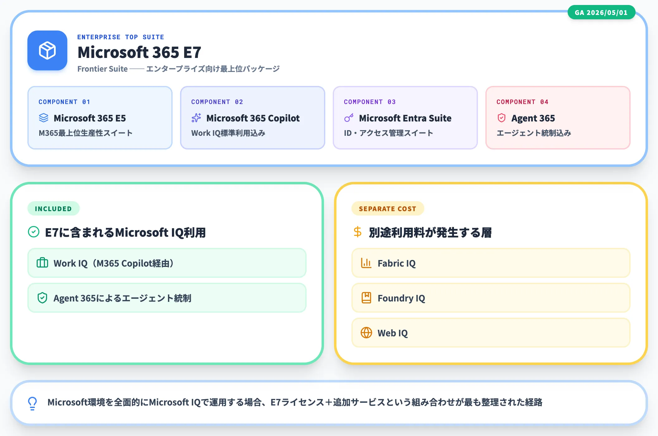 Microsoft 365 E7との関係