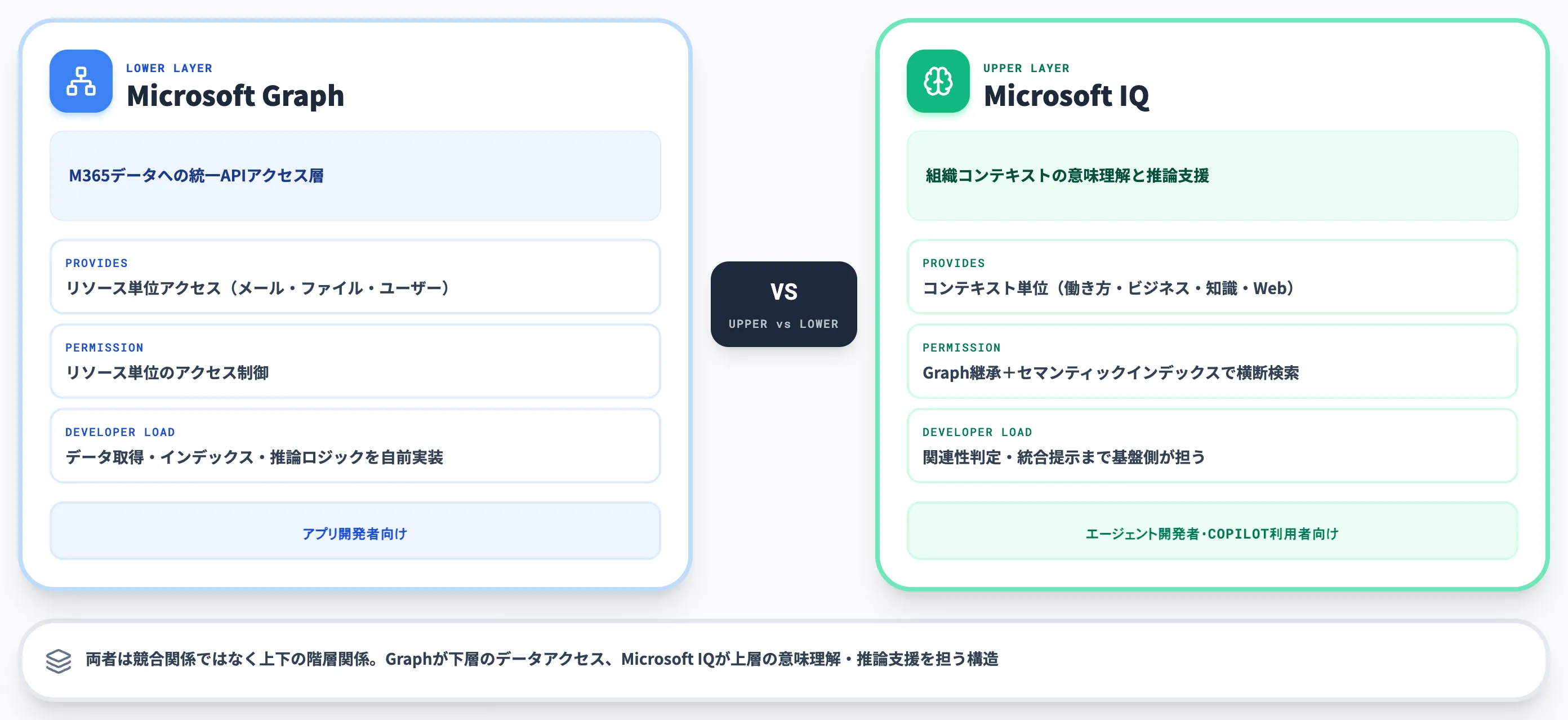 Microsoft IQとMicrosoft Graphの違い