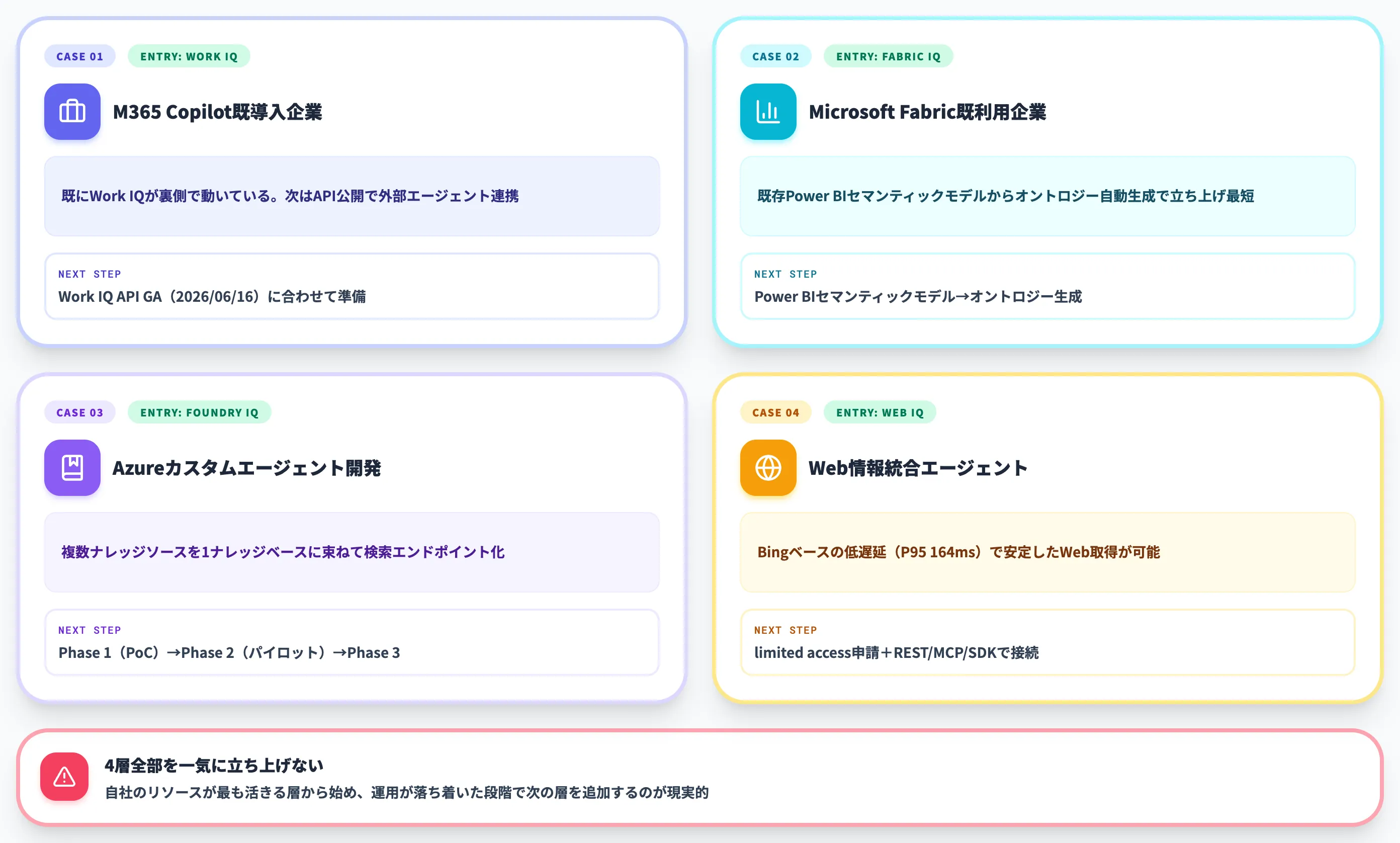 Microsoft IQの導入順序とケース別使い分け