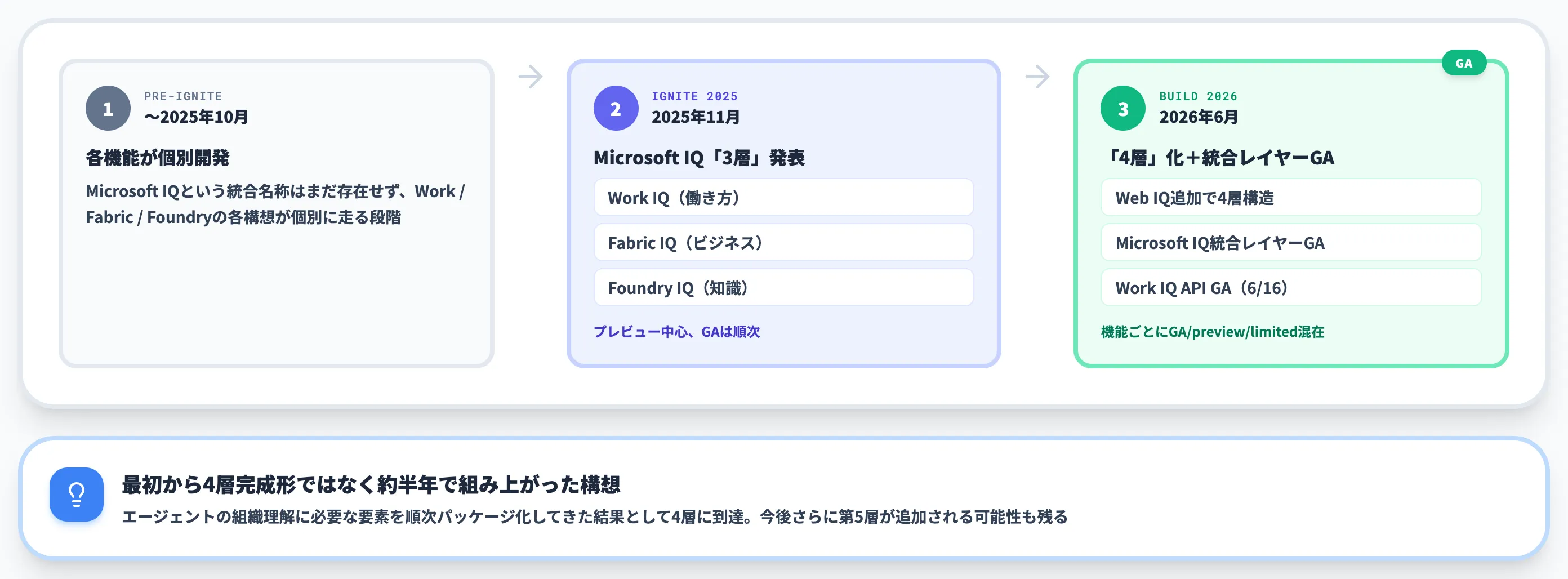 Microsoft IQの発表ロードマップ