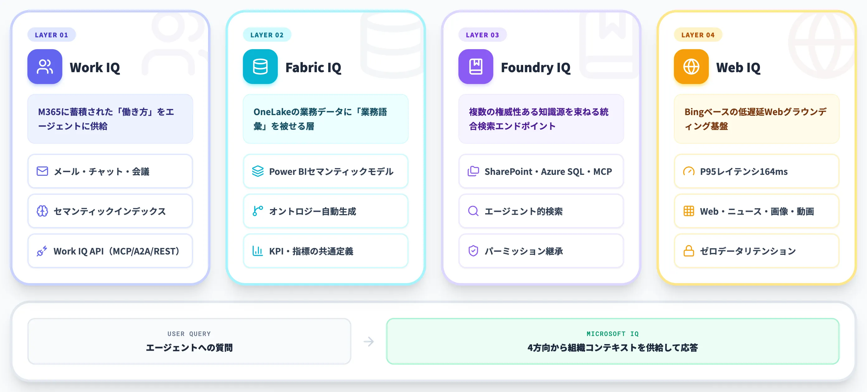 Microsoft IQの4層全体像